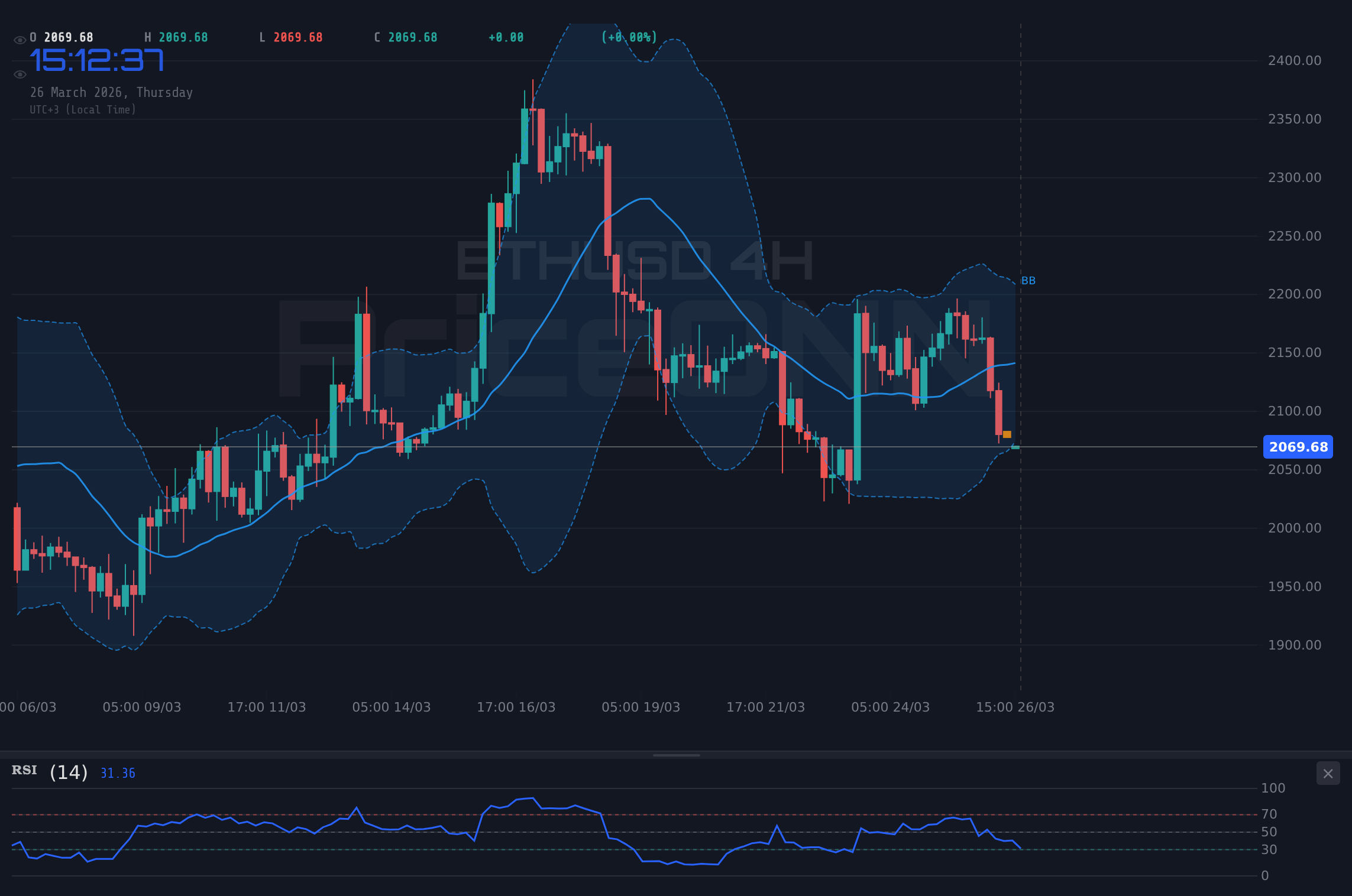 ETHUSD 4H Chart - ETHUSD: Technische Analyse im Zeichen gemischter Signale
