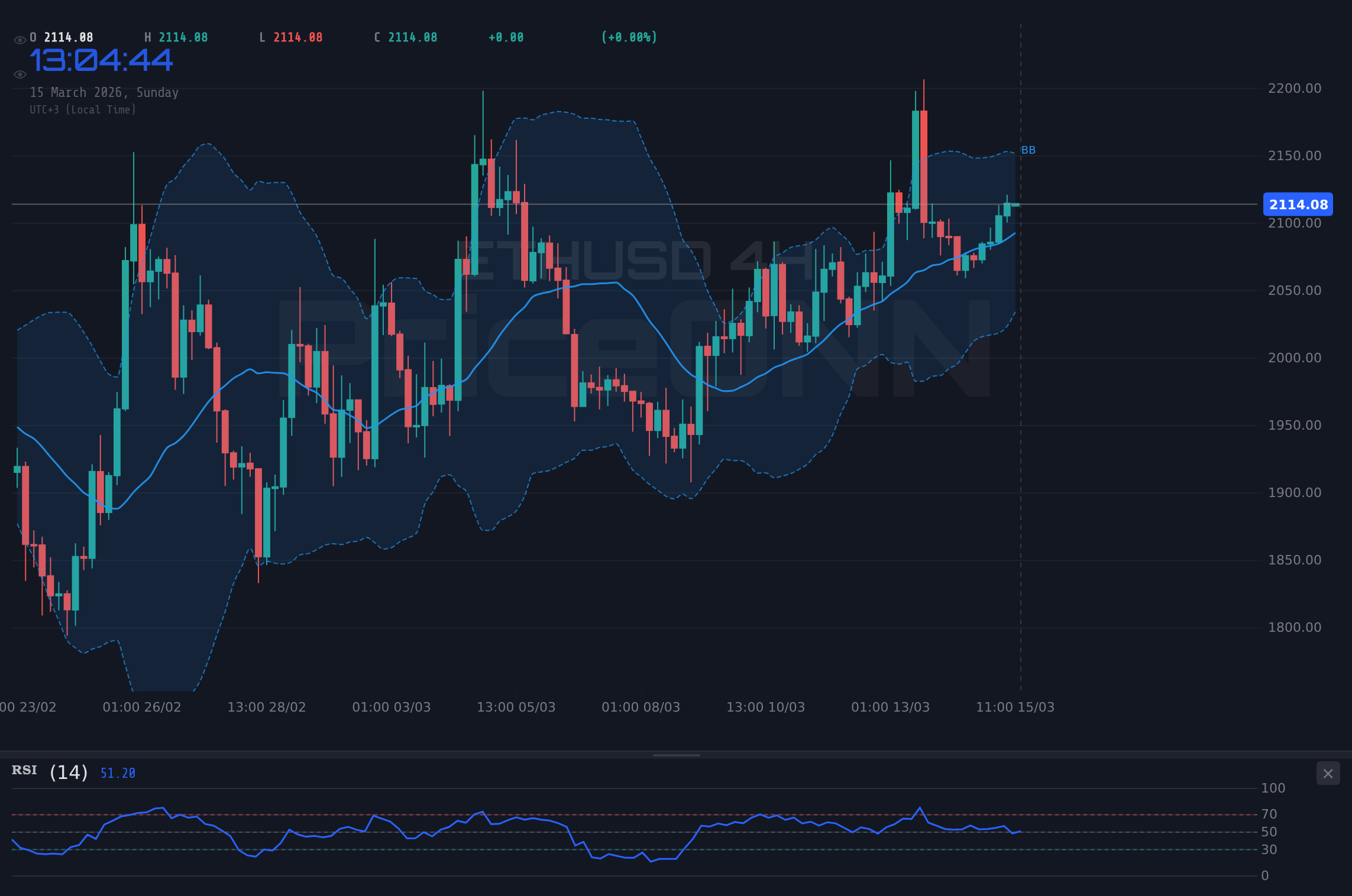 ETHUSD 4H Chart - ¿Ethereum Análisis Técnico Hoy? ETHUSD apunta a $2,116.32 con impulso alcista