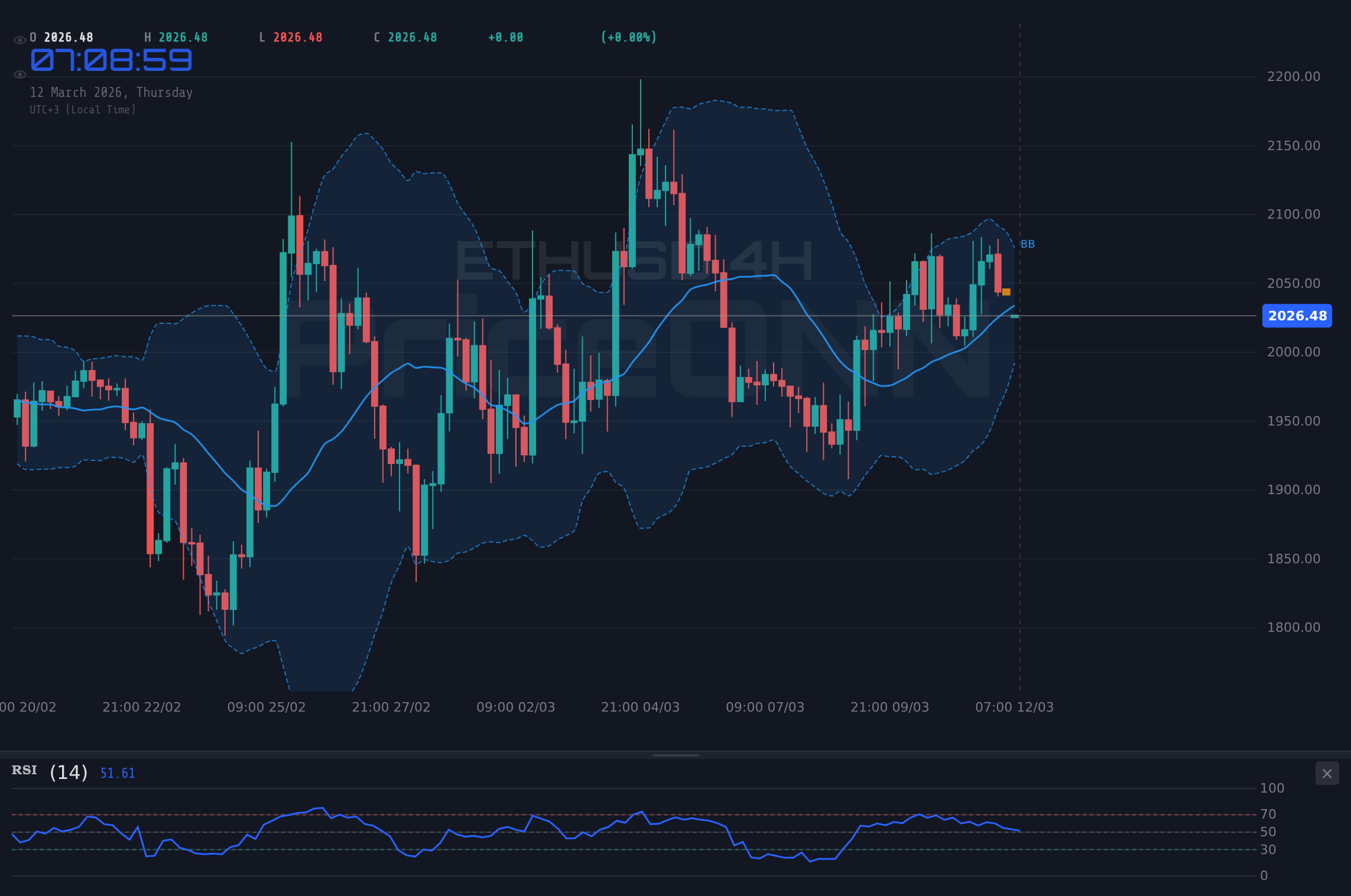 ETHUSD 4H Chart - CPI 발표 대기 속, ETHUSD 2,024.72달러 지지선 시험 중