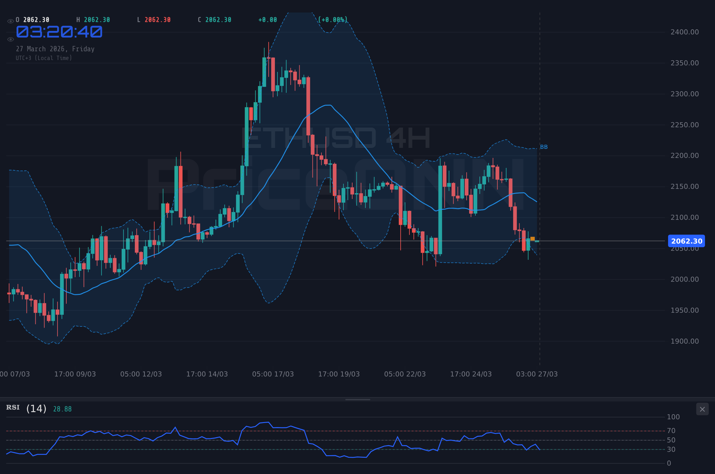 ETHUSD 4H Chart - ETHUSD、2,065.55ドル付近で推移:Nvidia訴訟とドル高が重石に