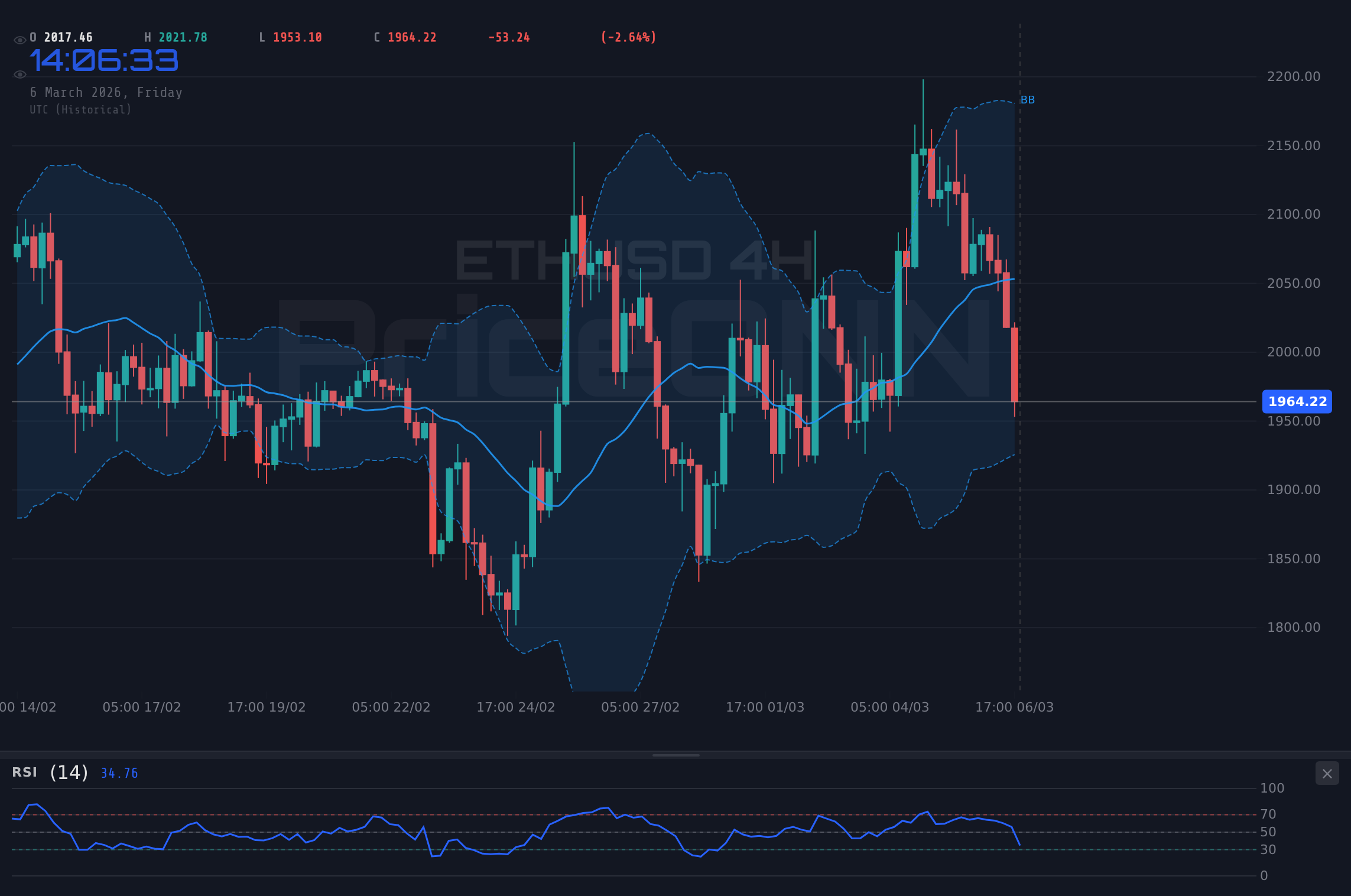 ETHUSD 4H Chart - إيثريوم يترقب مستوى الدعم الرئيسي عند 2,019.67$ وسط ارتفاع النفط