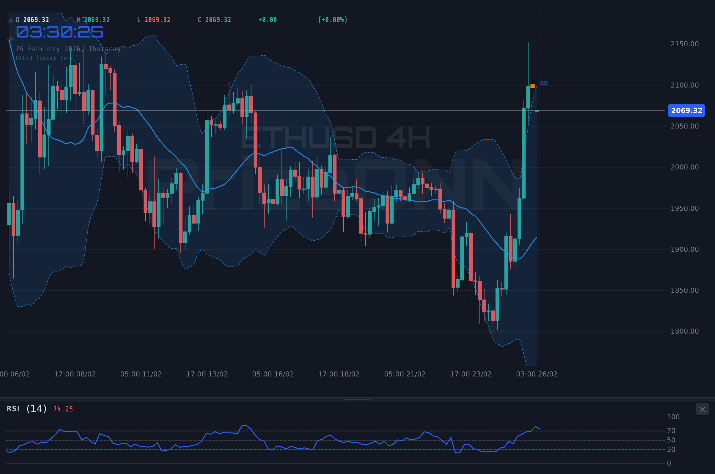 ETHUSD 4H Chart - ETHUSDが12%急騰して$2,074.78: これはブルトラップか？