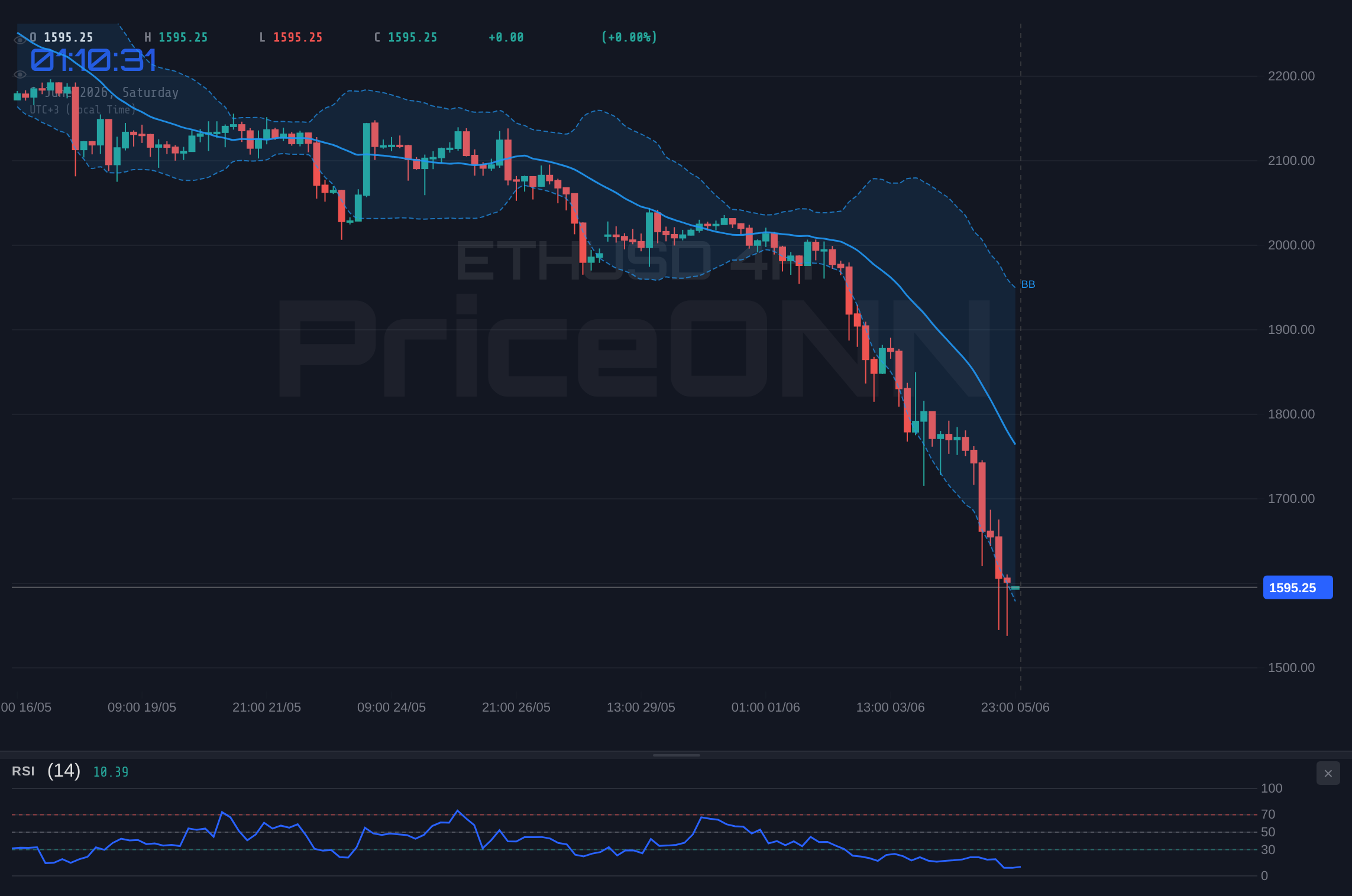 ETHUSD 4H Chart - Dollar Shockwave Sends ETHUSD to $1,609.04 as Daily RSI Sinks to 14.81