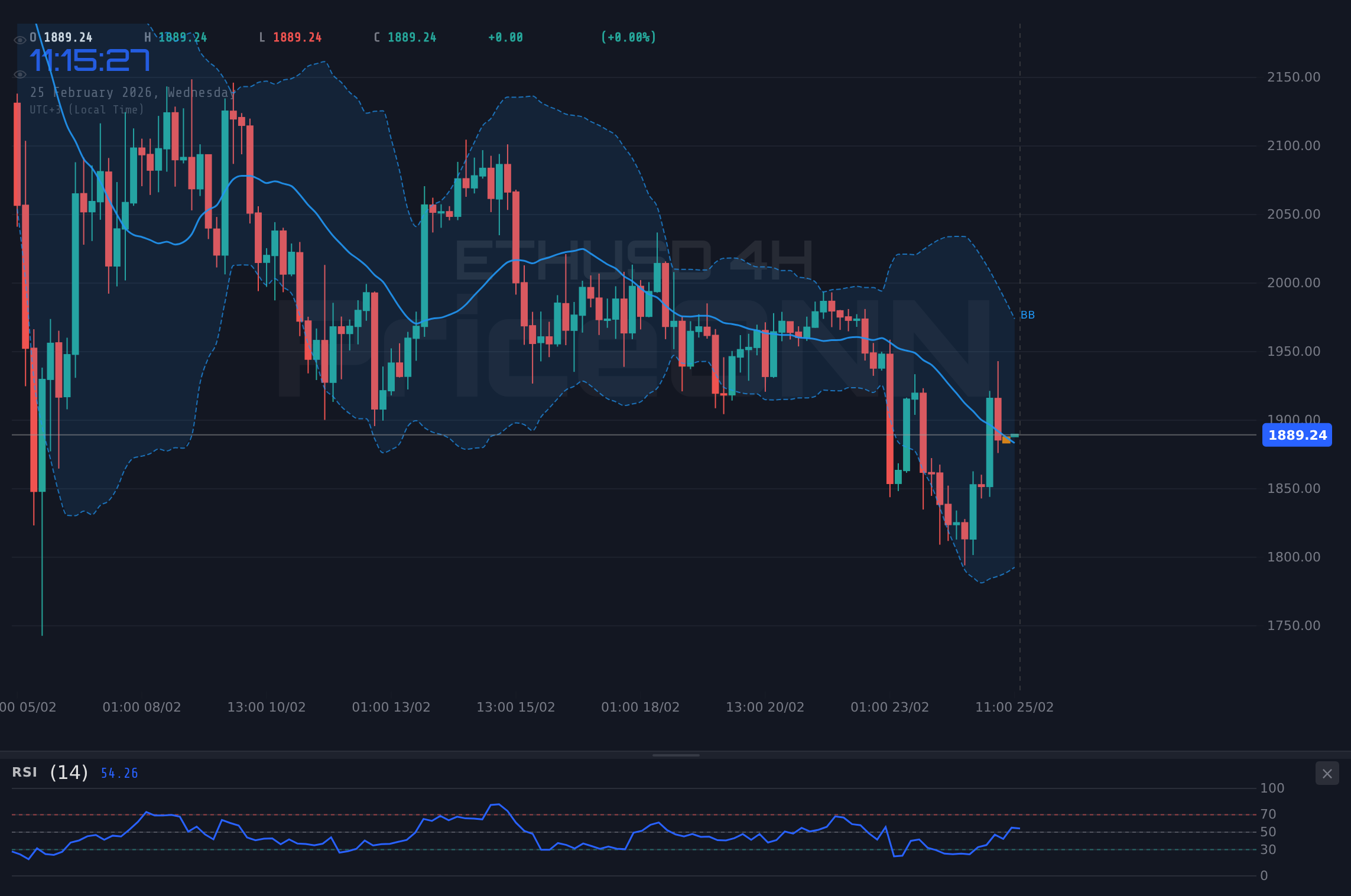 ETHUSD 4H Chart - ETHUSDが$1,892.02で揺れる：ベアトラップかブレイクアウトか？