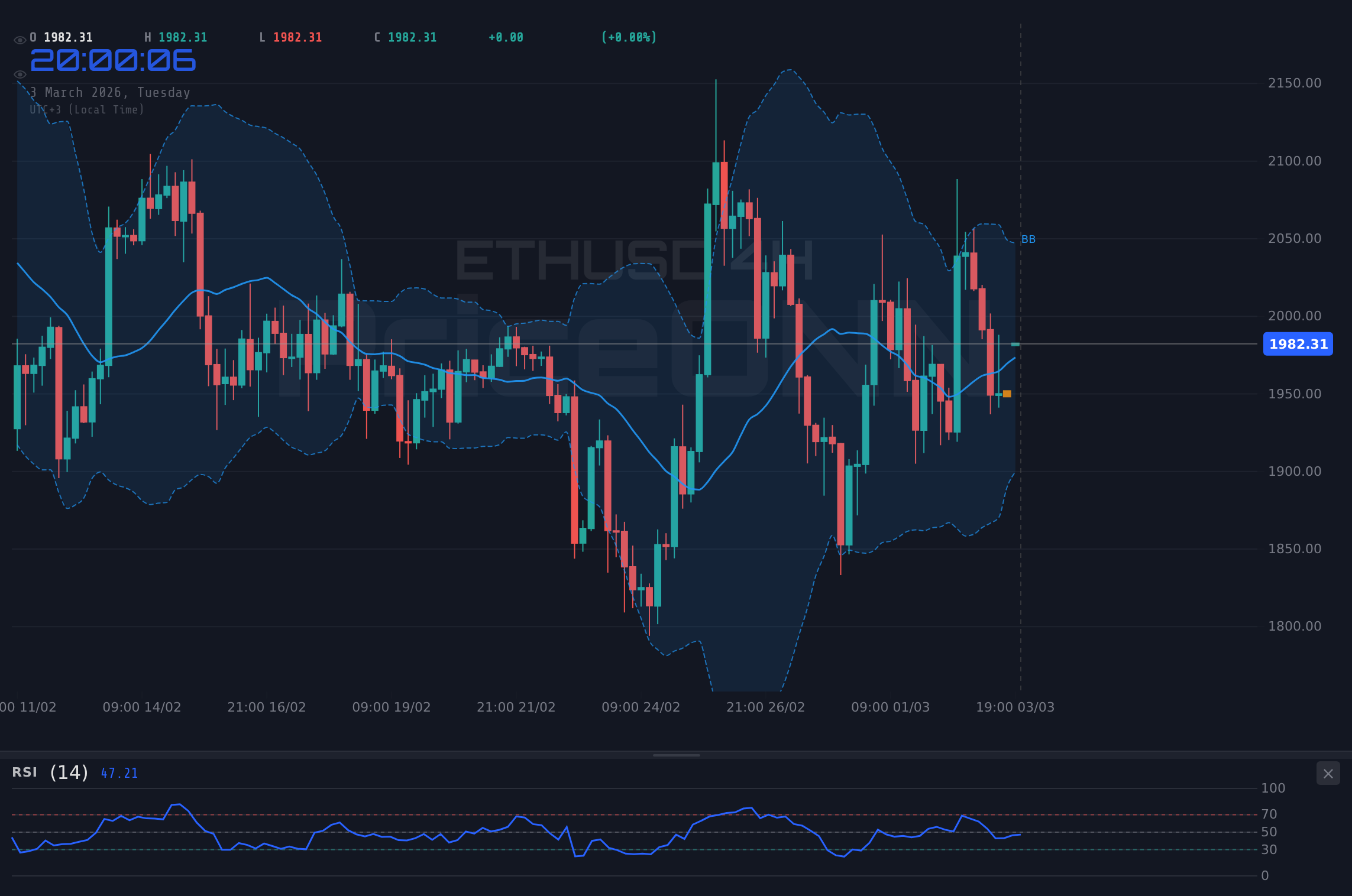 ETHUSD 4H Chart - ETHUSD im Sinkflug: Technische Analyse Ethereum heute