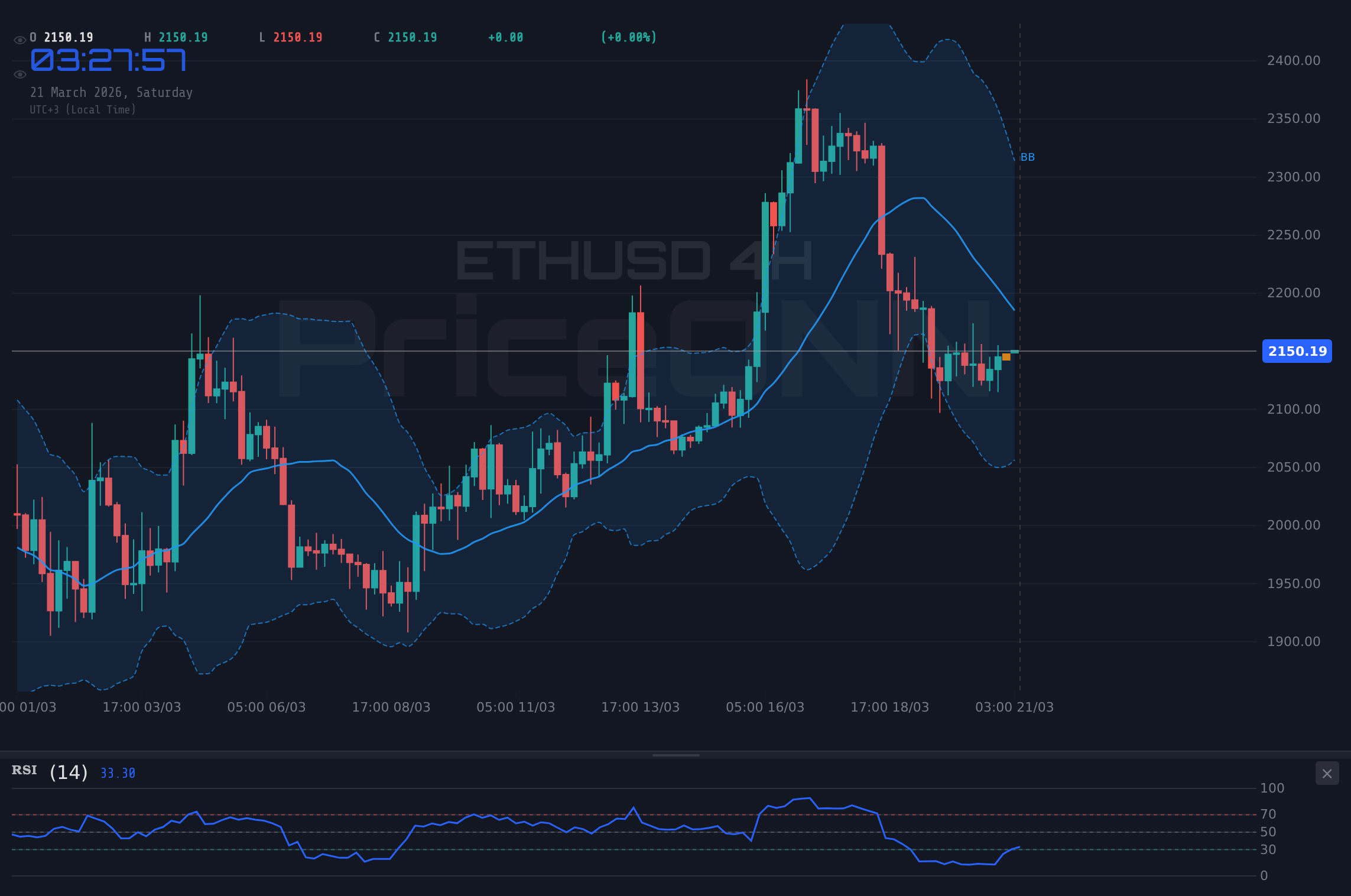 ETHUSD 4H Chart - ETHUSD : La bataille taureaux contre ours fait rage autour de 2 150 $