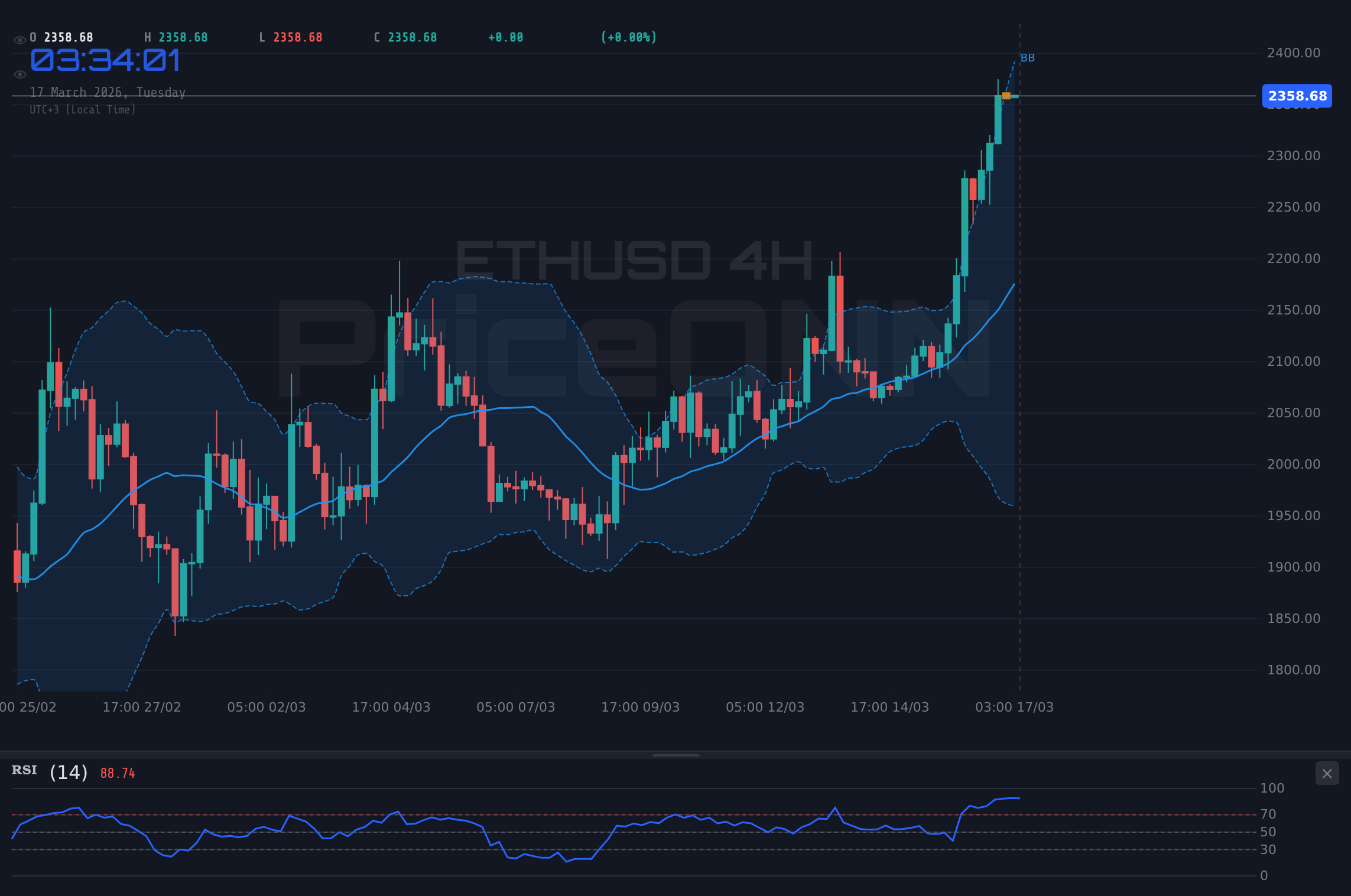 ETHUSD 4H Chart - ETHUSD : Les niveaux clés à surveiller dans un marché volatil