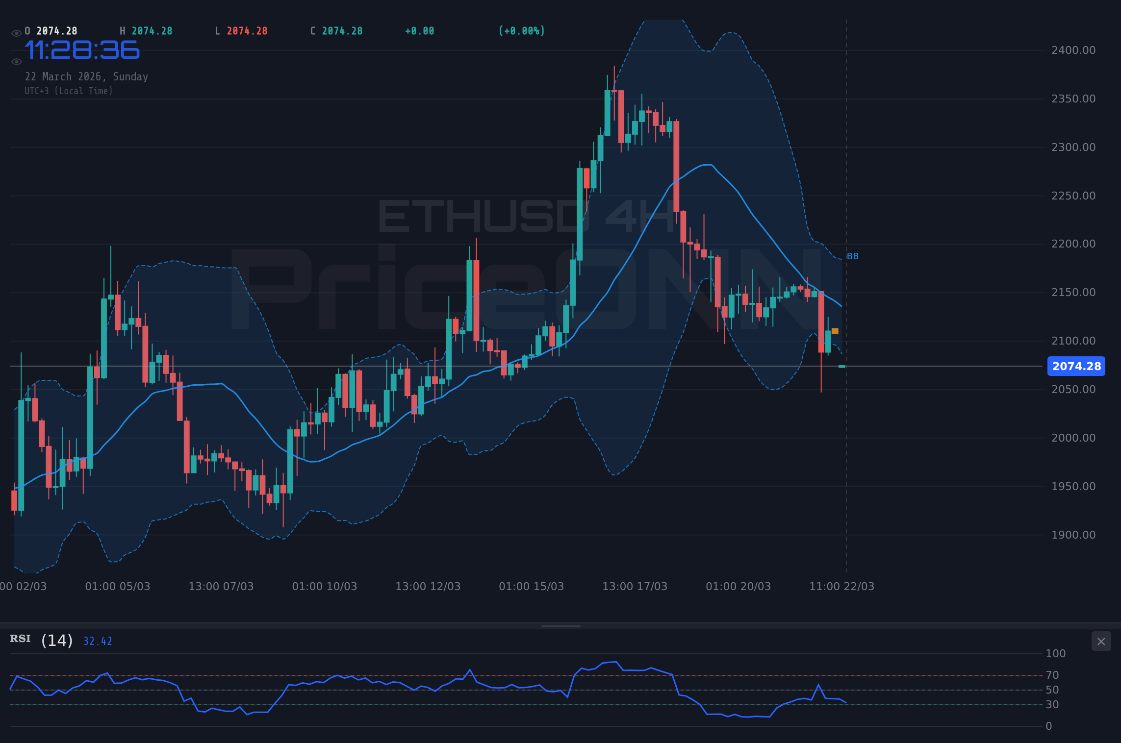 ETHUSD 4H Chart - ETHUSD : Les niveaux à 2 085,62 $ sous pression, les ours visent des pertes plus profondes