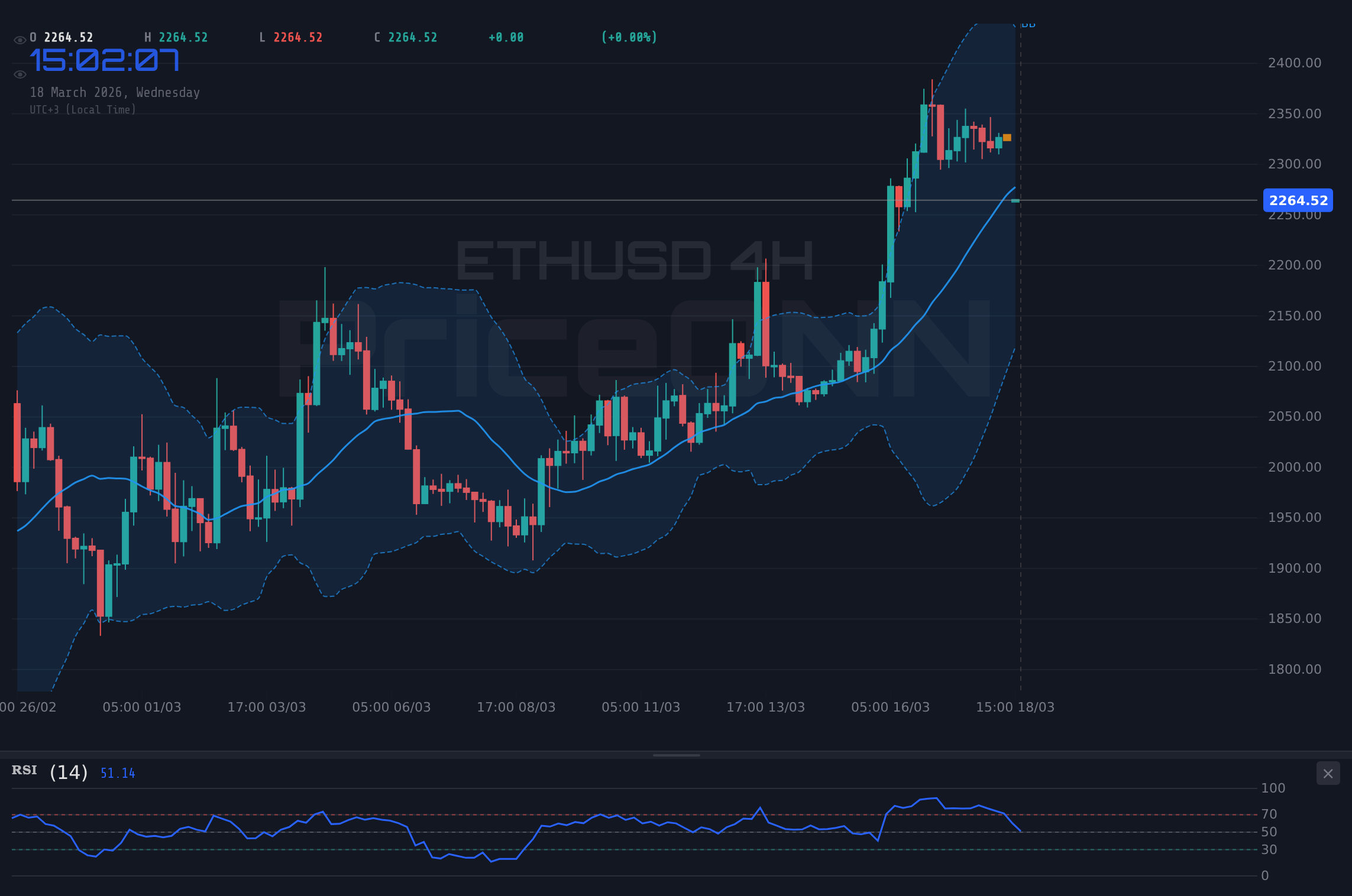 ETHUSD 4H Chart - ETHUSD、連邦準備制度理事会（FRB）の不確実性高まる中、2,263.64ドル付近で推移