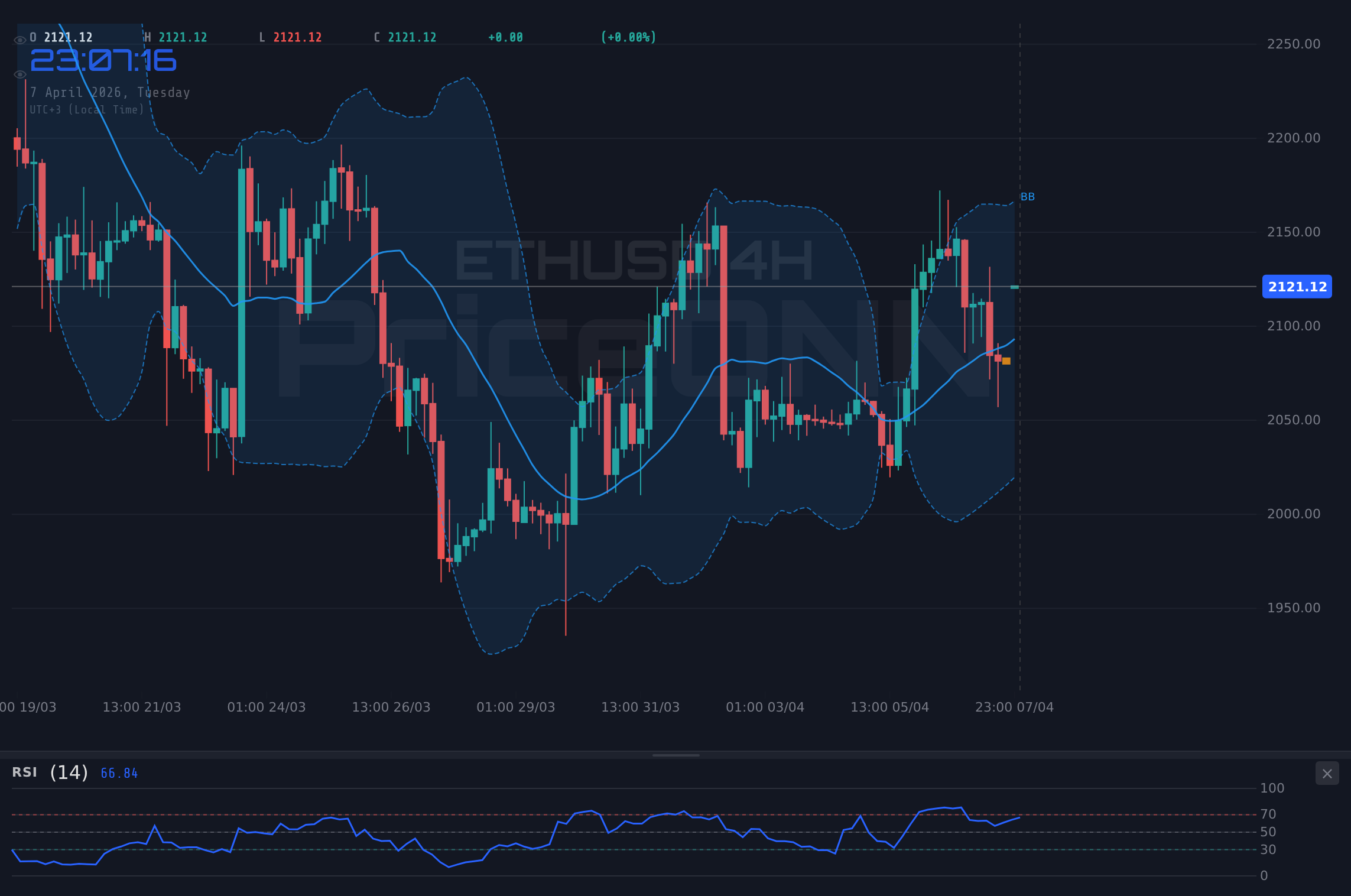 ETHUSD 4H Chart - ETHUSD : Entre hésitation et niveaux clés, quelle direction ?