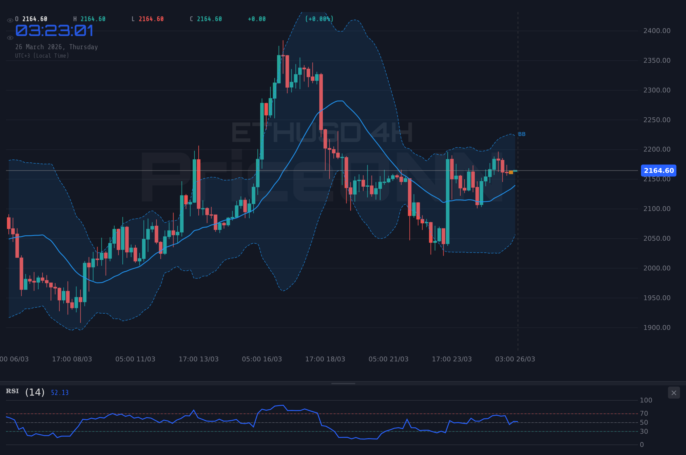 ETHUSD 4H Chart - 이더리움, 2,164.51달러 저항선 부근서 숨 고르기…美 PMI·트럼프 변수 주목