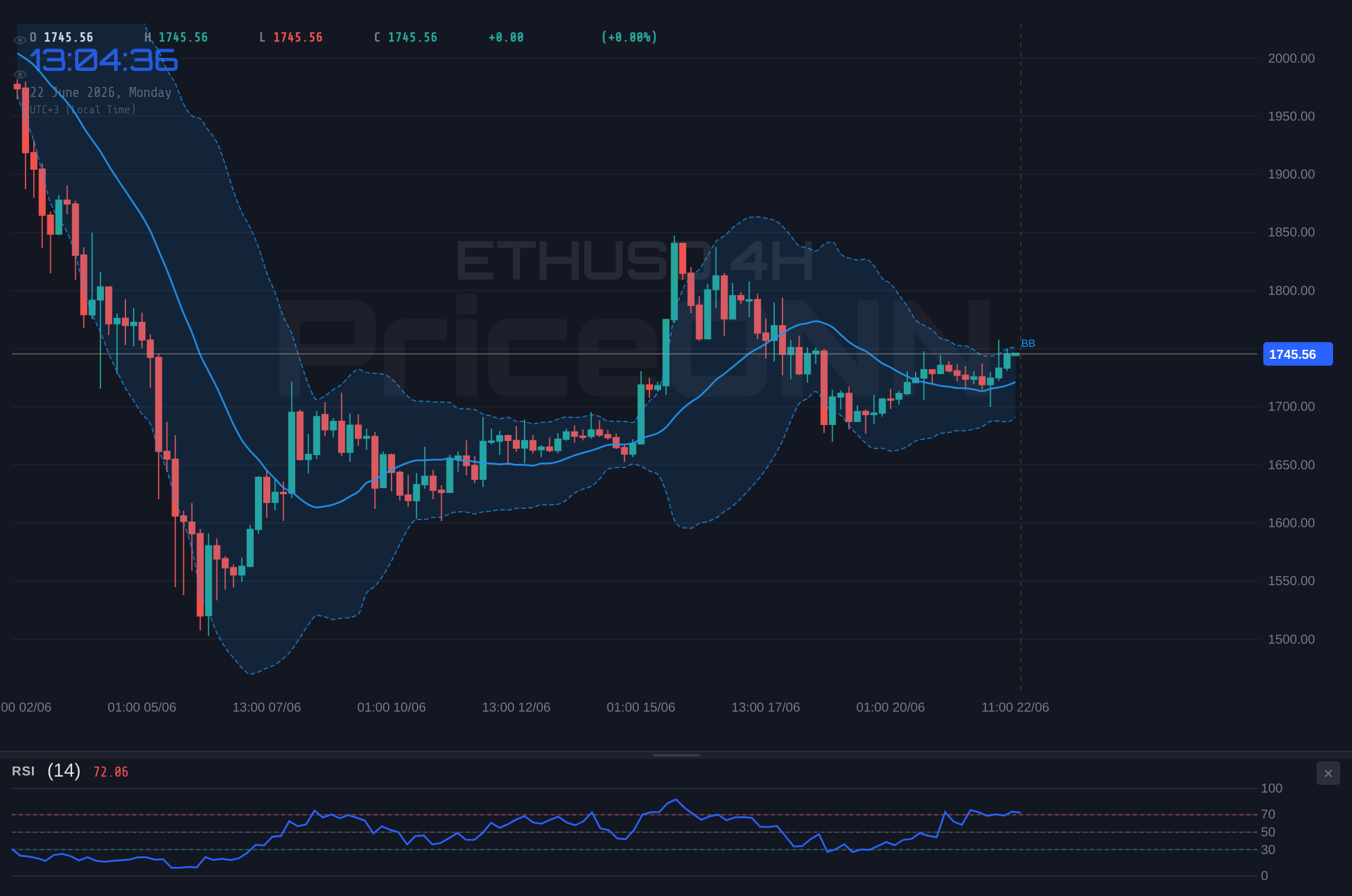 ETHUSD 4H Chart - ETHUSD Tests $1,737 Resistance: What's Next for Ethereum?