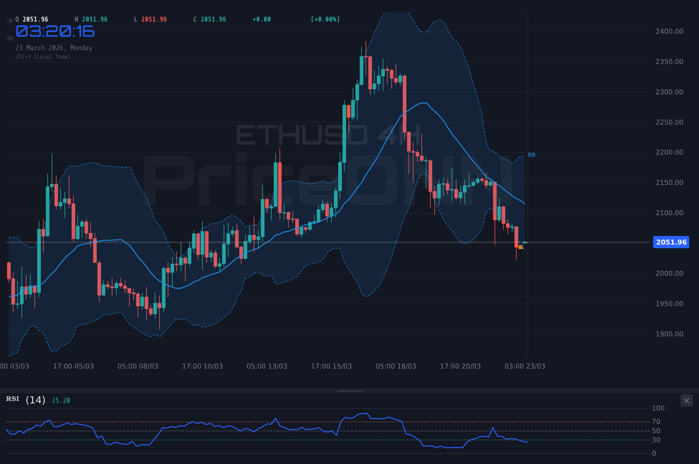 ETHUSD 4H Chart - إيثريوم (ETHUSD) قرب 2,055 دولار.. هل الدعم عند 2,056.09 دولار؟