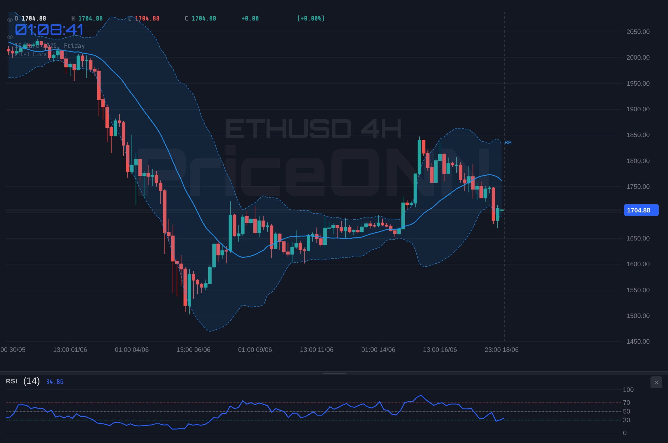 ETHUSD 4H Chart - ETHUSD Retreats to $1,705 Amidst Broader Market Weakness