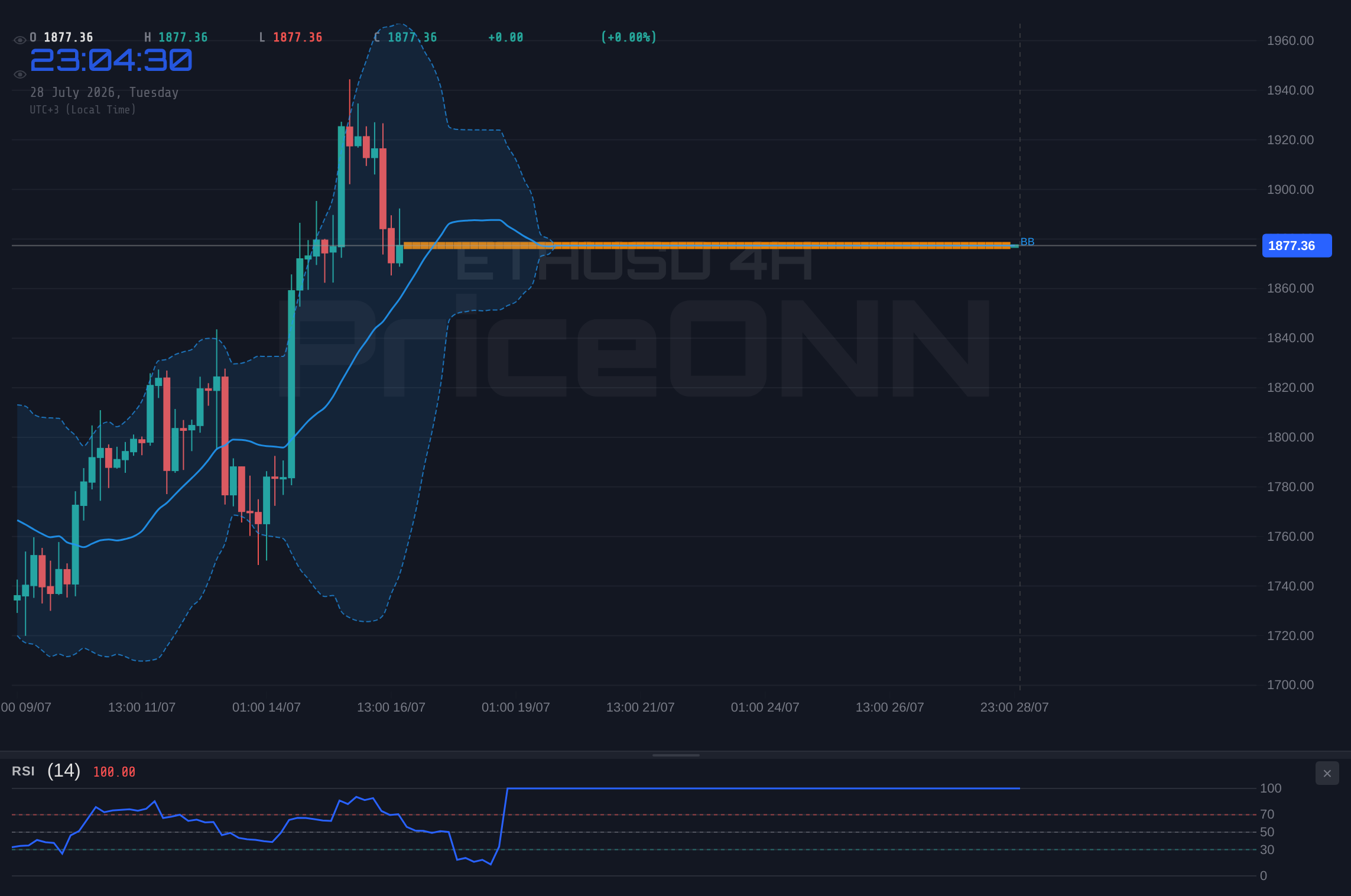ETHUSD 4H Chart - ETHUSD Holds Near $1,877; Key Levels Ahead as Trend Analysis Continues