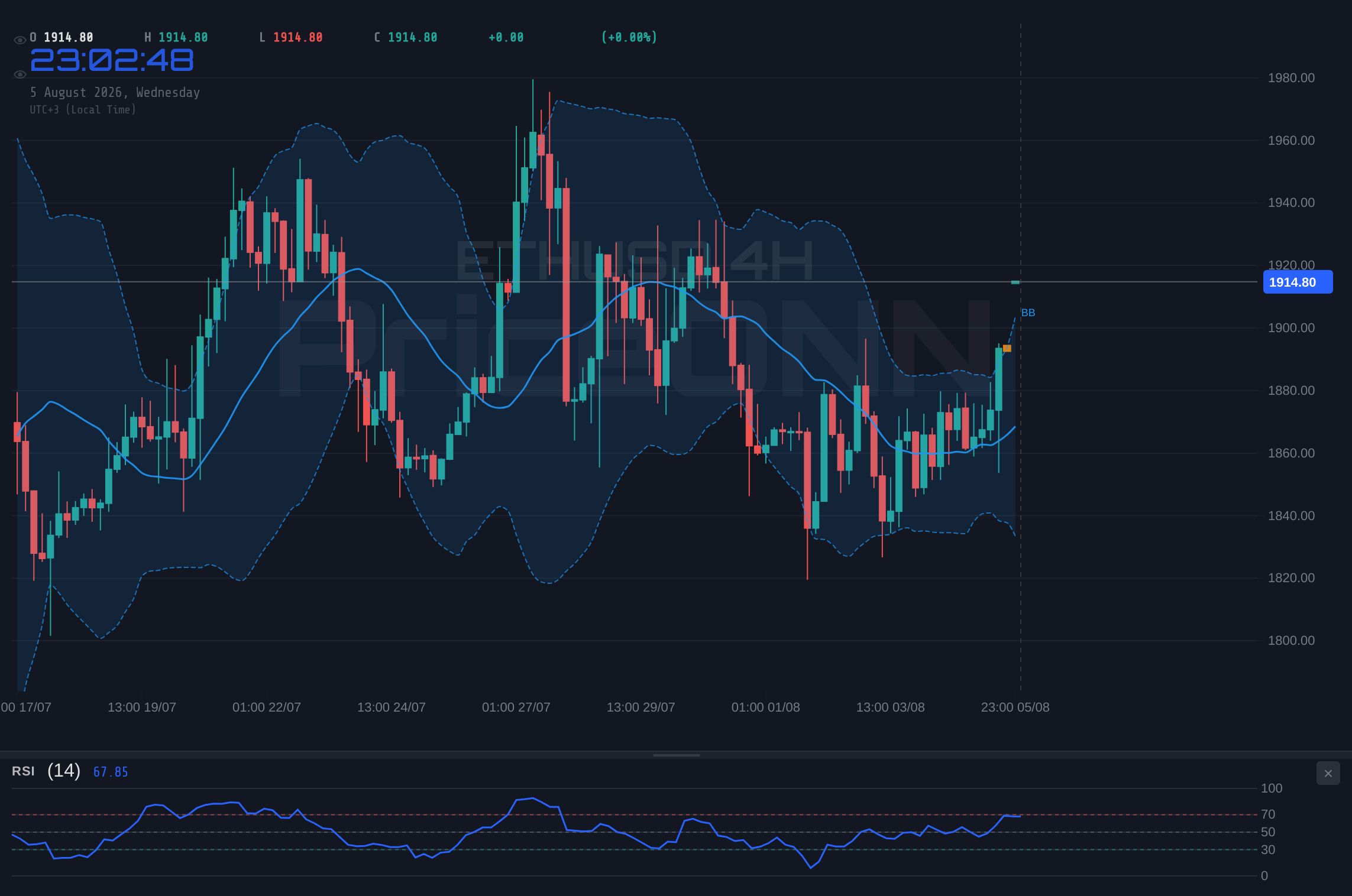 ETHUSD 4H Chart - ETHUSD Trades Near $1,916: Key Levels $1,853 Support, $1,887 Resistance