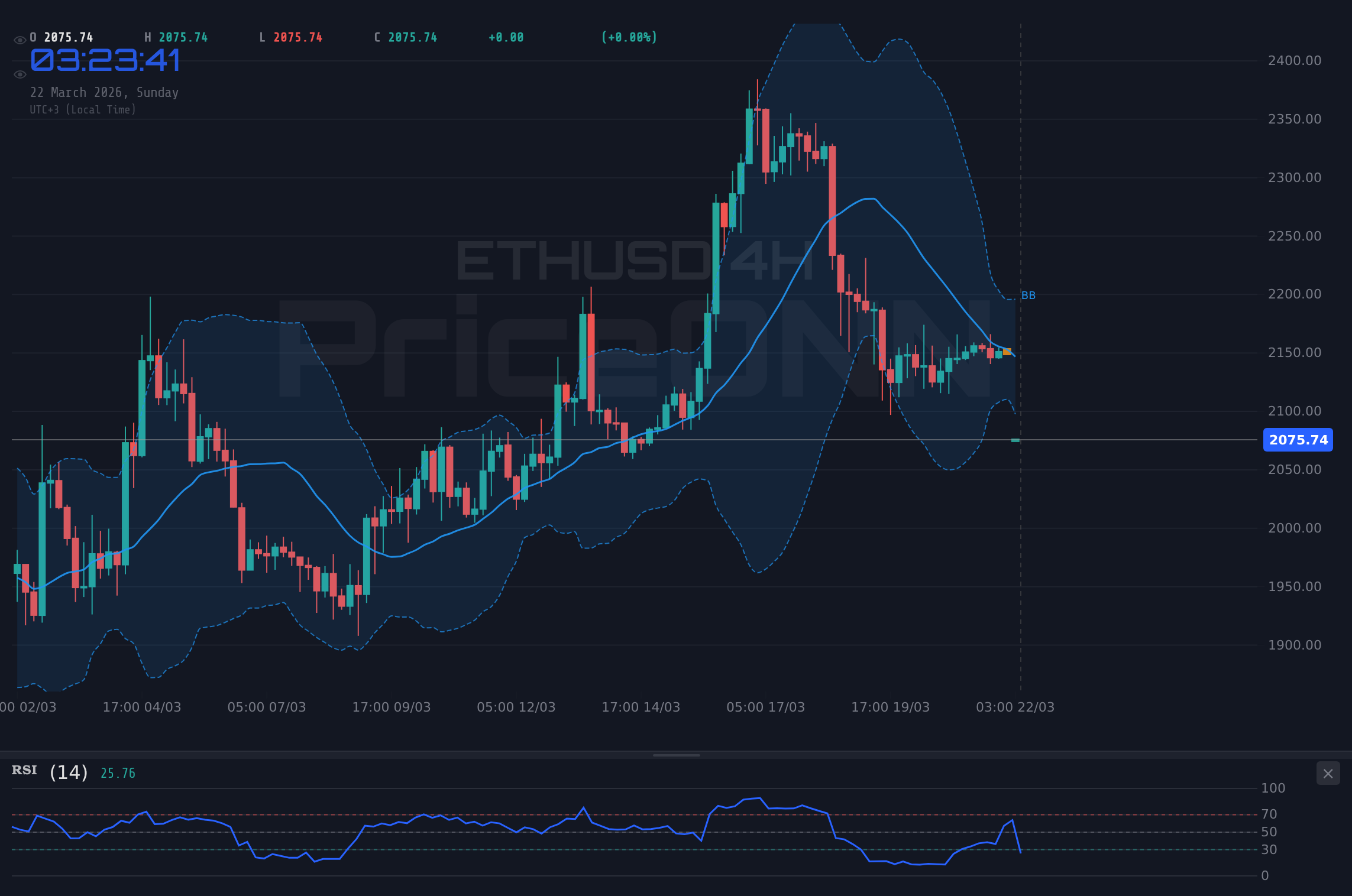 ETHUSD 4H Chart - ETHUSD : Analyse technique et perspectives autour de 2 073,56 $