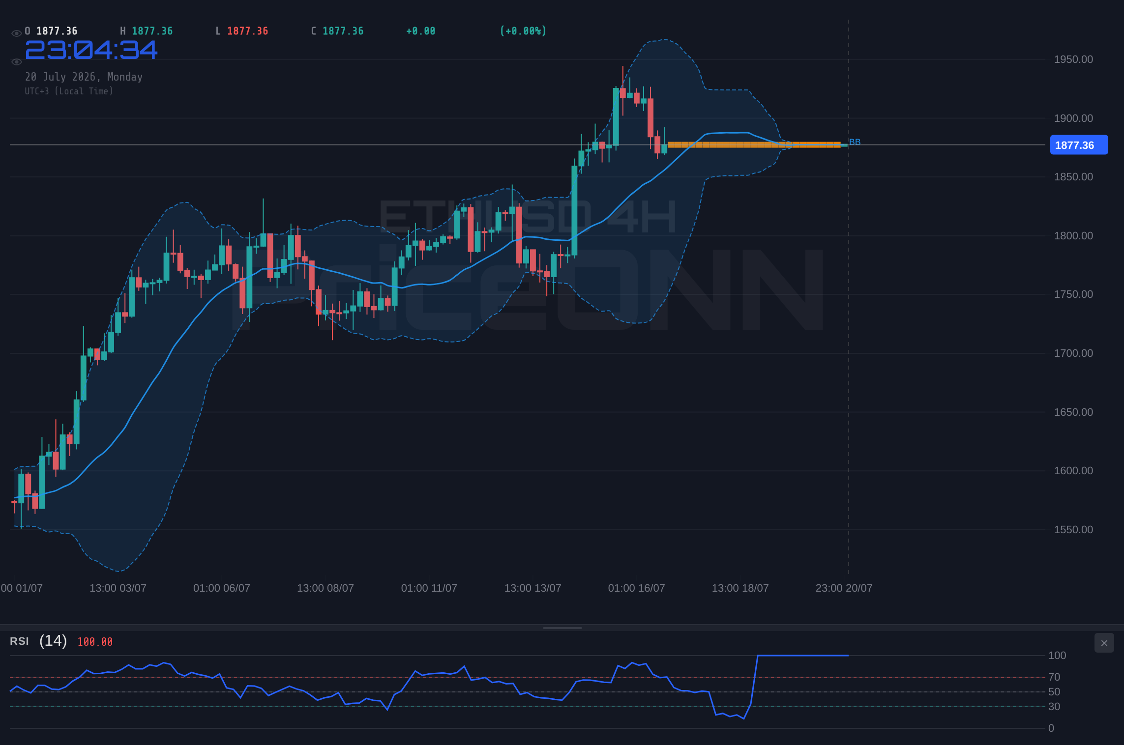 ETHUSD 4H Chart - ETHUSD Tests $1,874.22 Support Amidst Bullish Trend at $1,877.38