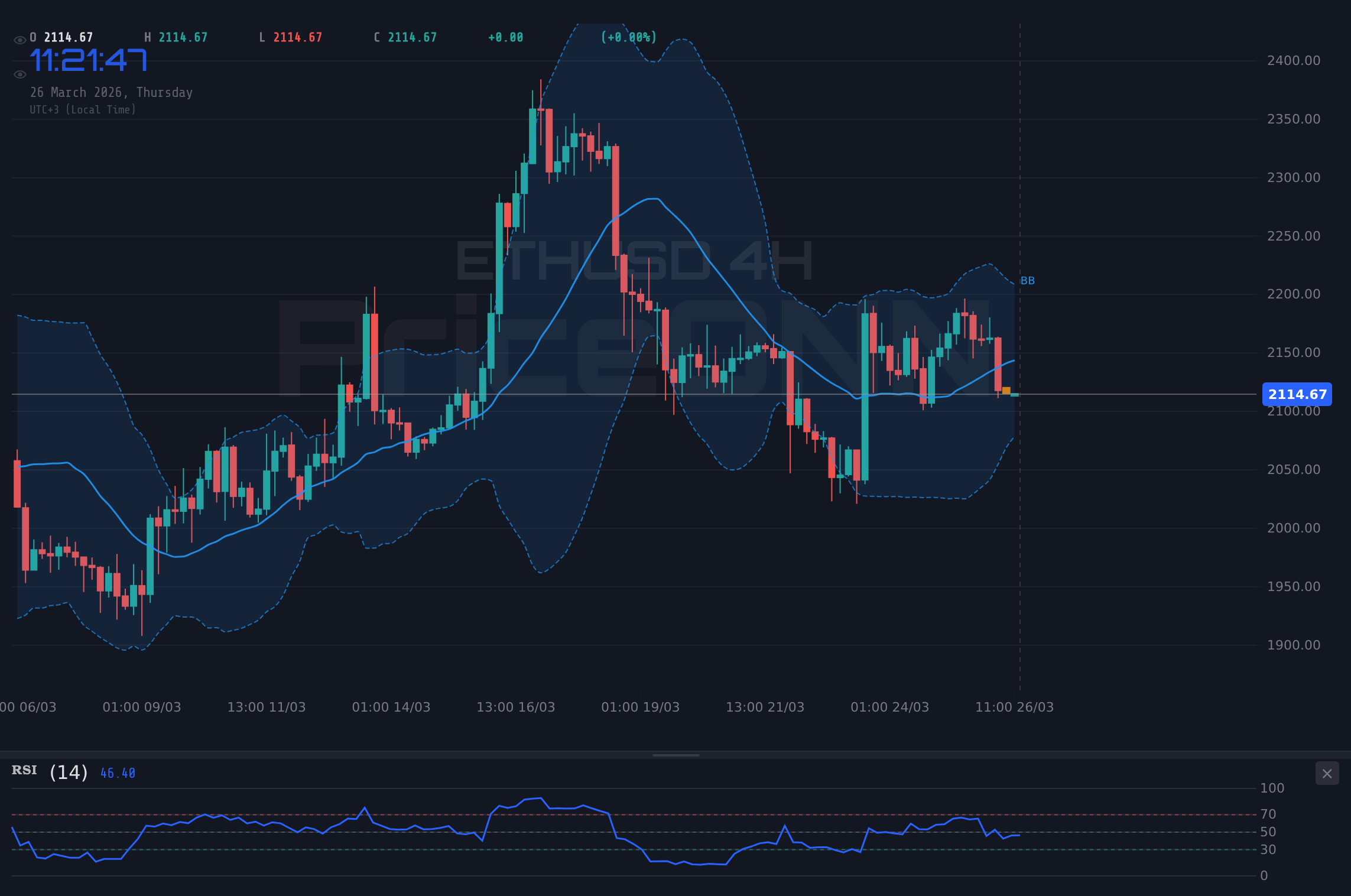 ETHUSD 4H Chart - ETHUSD Tests $2,116.86 Resistance Amid Geopolitical Inflation Fears
