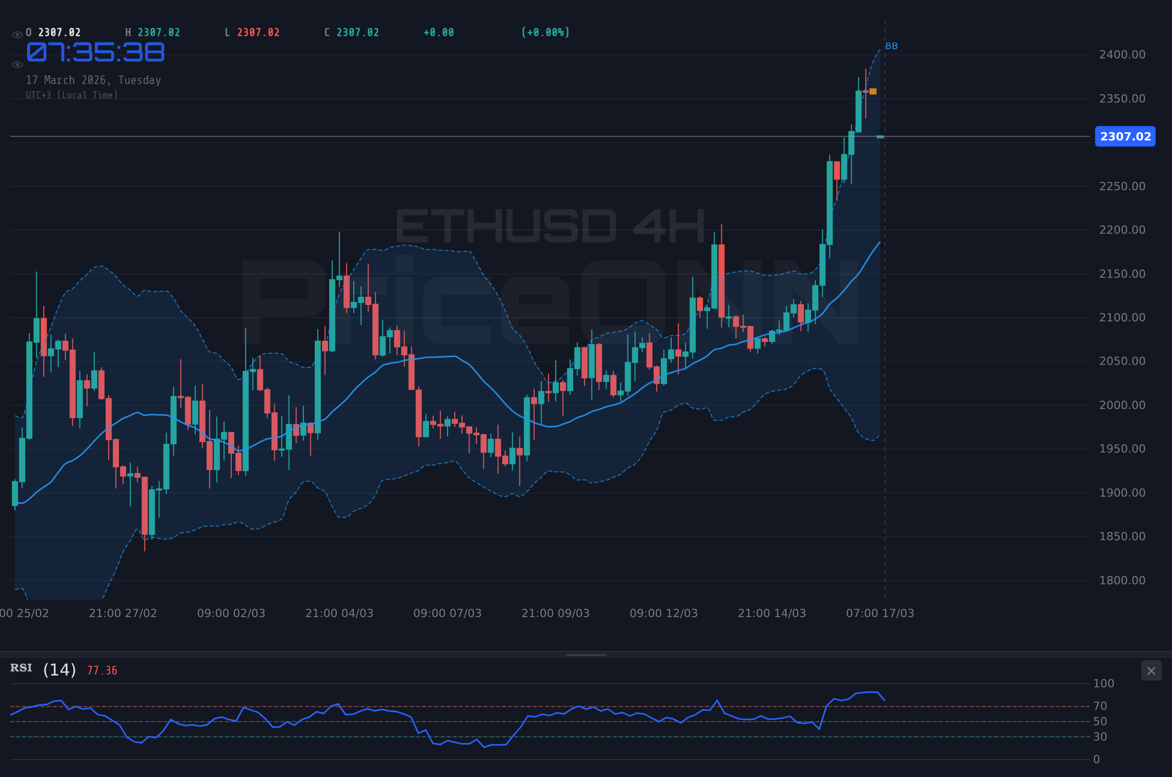 ETHUSD 4H Chart - ETHUSD 2.320 Dolar Direncini Test Ediyor: Kilit Seviyelerde Boğa mı Ayı mı Savaşı?