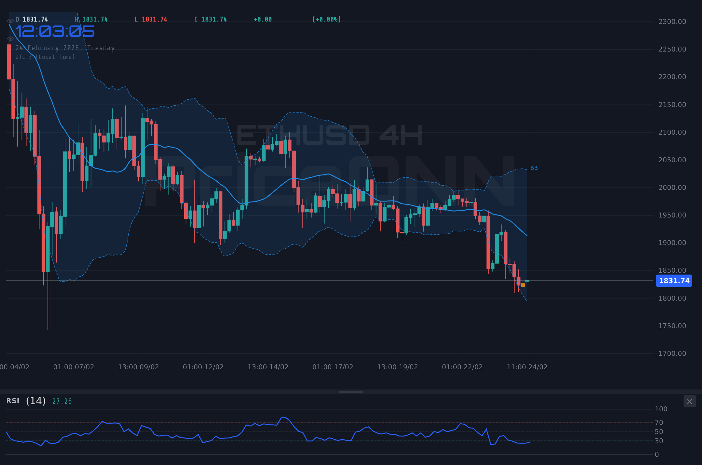 ETHUSD 4H Chart - ETHUSD 4.9%下落：技術分析と$2,016.45の重要なレベル