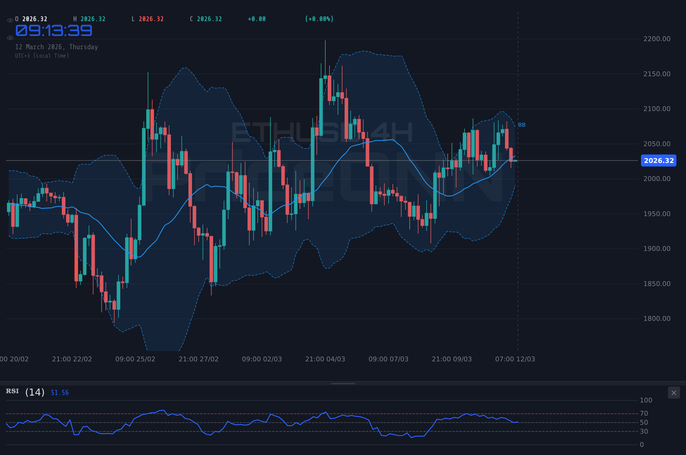 ETHUSD 4H Chart - ETHUSD Wobbles Near $2,026.52; Bearish Threat Intensifies