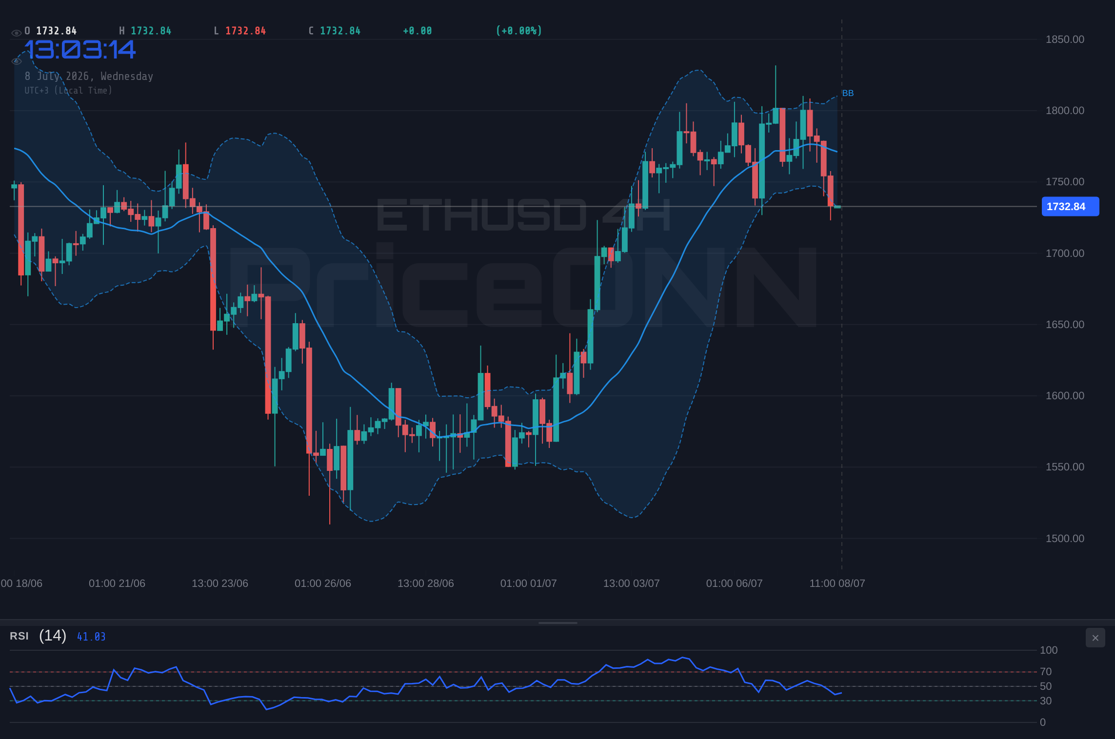 ETHUSD 4H Chart - ETHUSD Tests $1,737.11 Support Amidst Broader Market Weakness