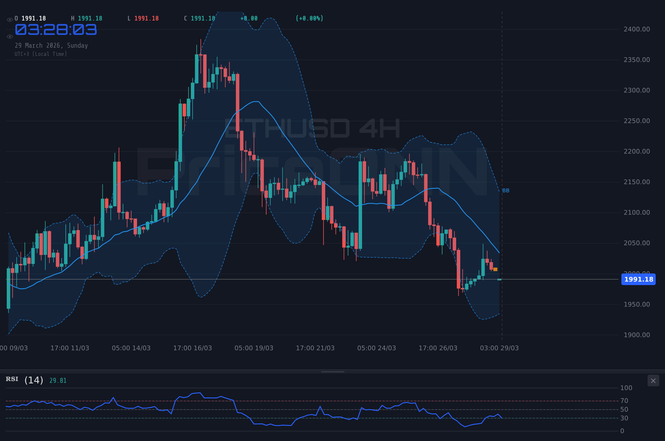 ETHUSD 4H Chart - ETHUSD Haftalık: 1.991,26 Dolar Kapanış, Gözler Kilit Seviyelerde