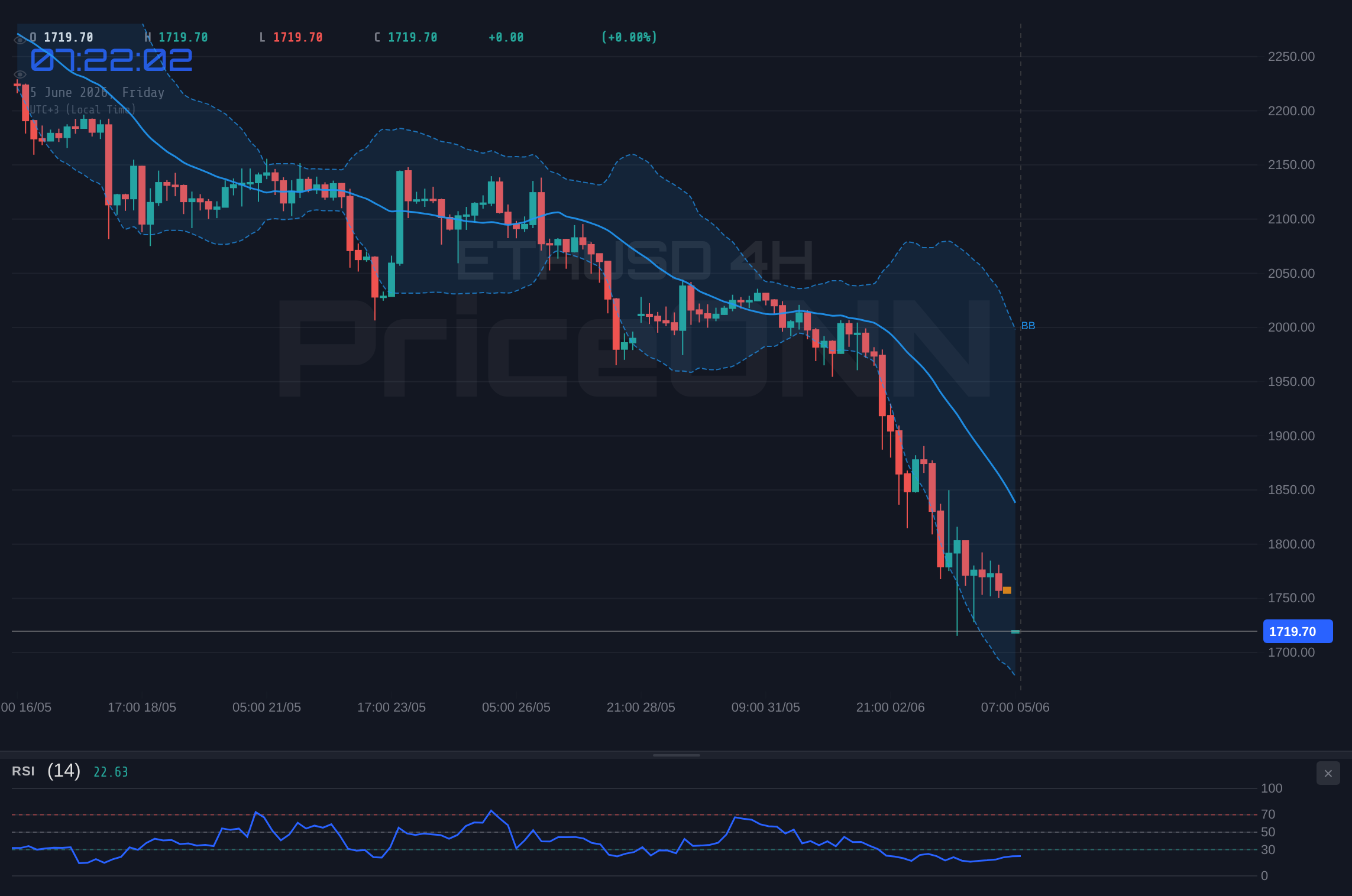 ETHUSD 4H Chart - Is ETHUSD at $1,723 a Bottom or a Bull Trap as RSI Flashes 18?
