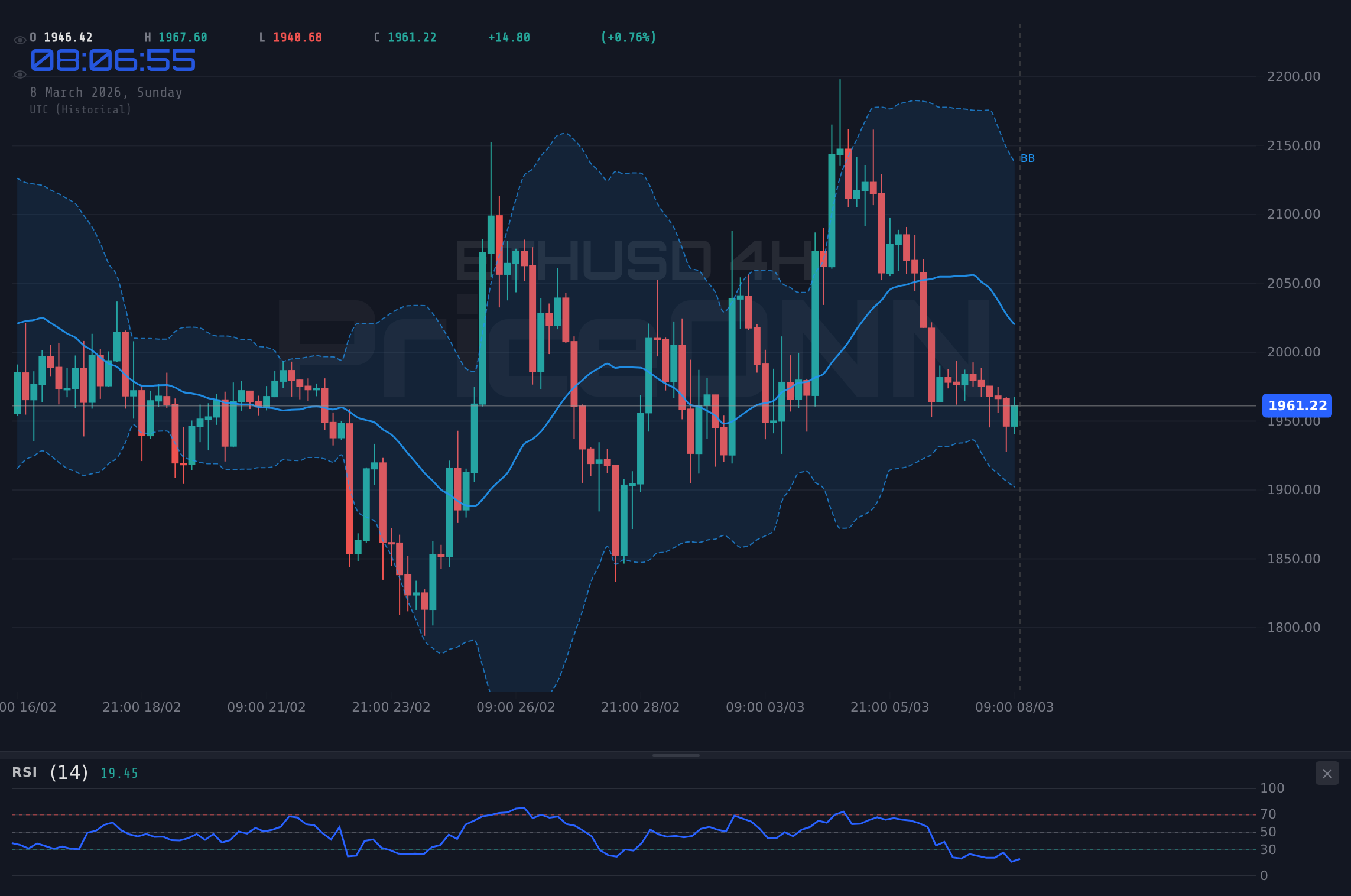 ETHUSD 4H Chart - ETHUSD Bearish Grip Tightens: $1,951.69 Last Friday Close - Data in Focus