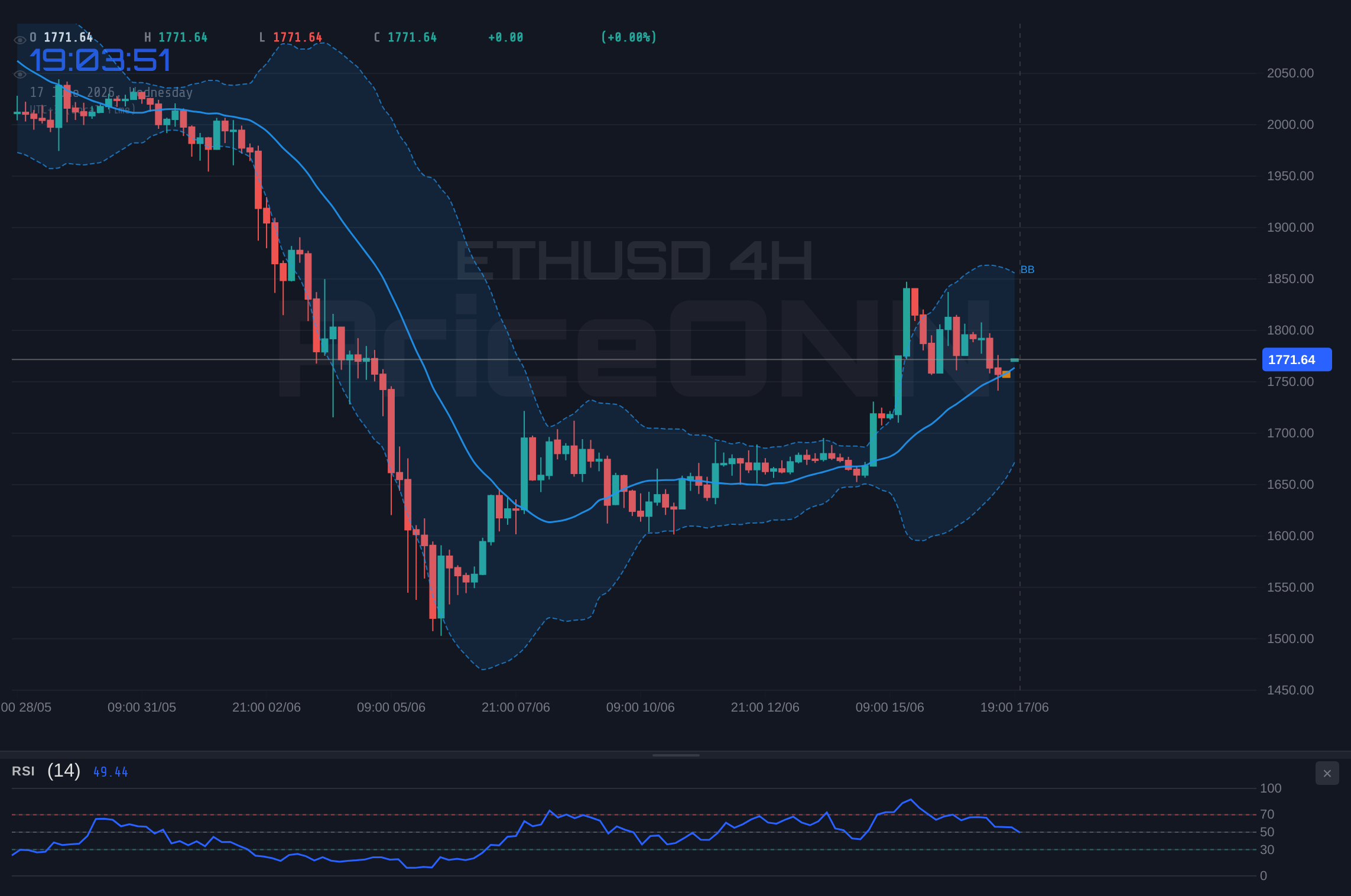 ETHUSD 4H Chart - ETHUSD Falls to $1,772.40: Key Levels and Trading Signals Analyzed