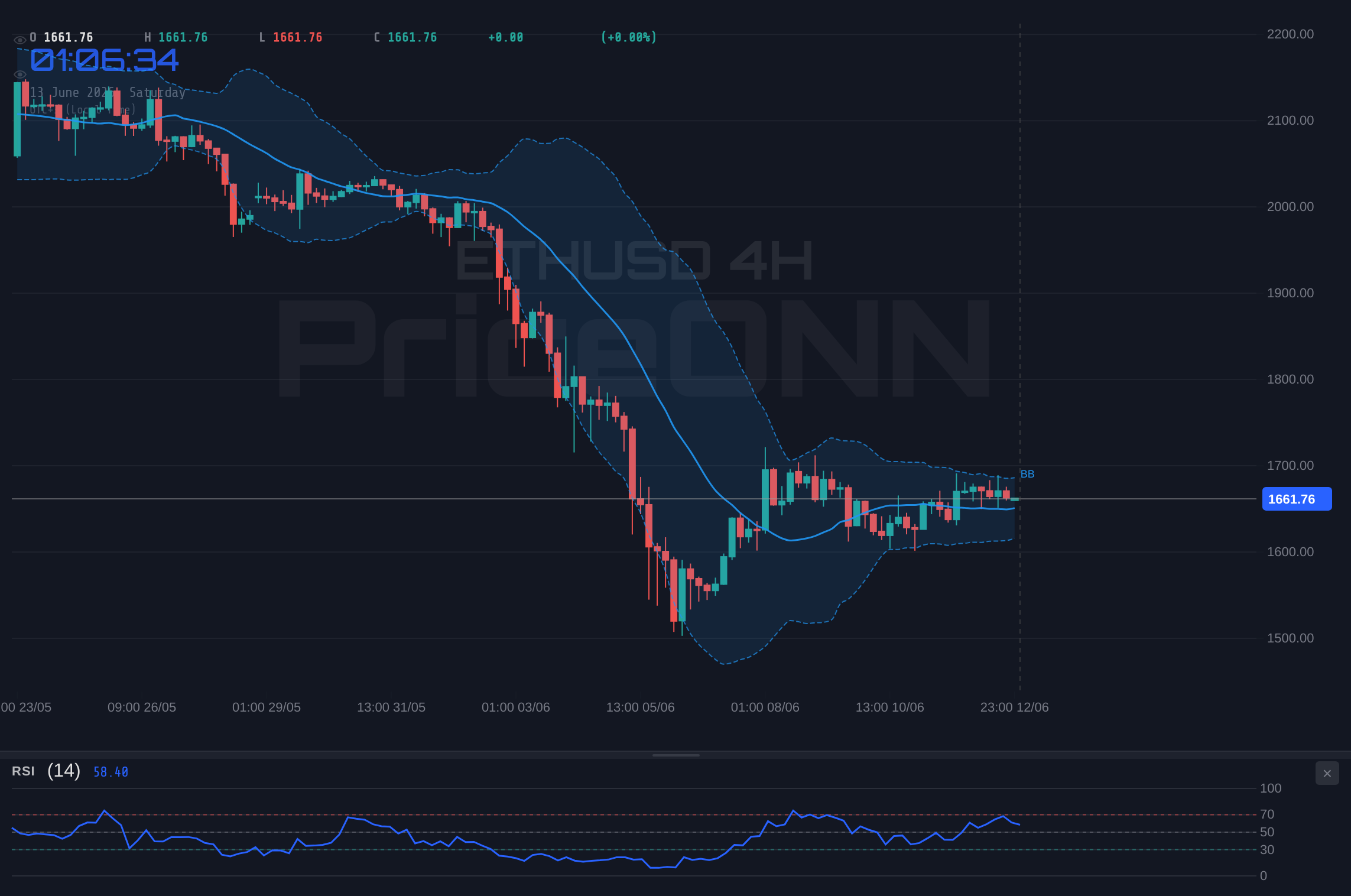 ETHUSD 4H Chart - ETHUSD Tests $1,617 Support Amidst Shifting Geopolitical Tides