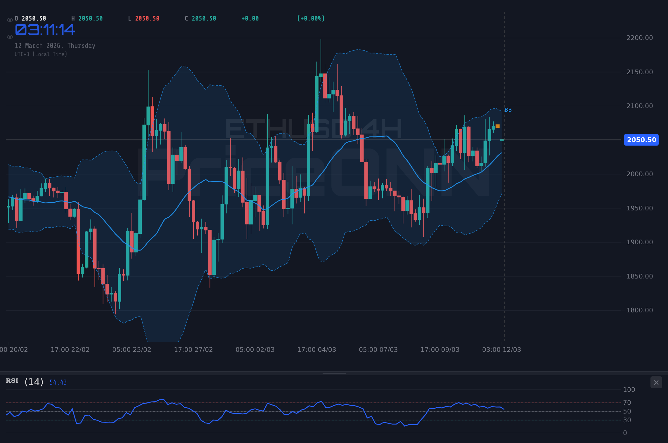 ETHUSD 4H Chart - ETHUSD, 2049.30달러에서 멈출까? 지지선 유지 여부 주목
