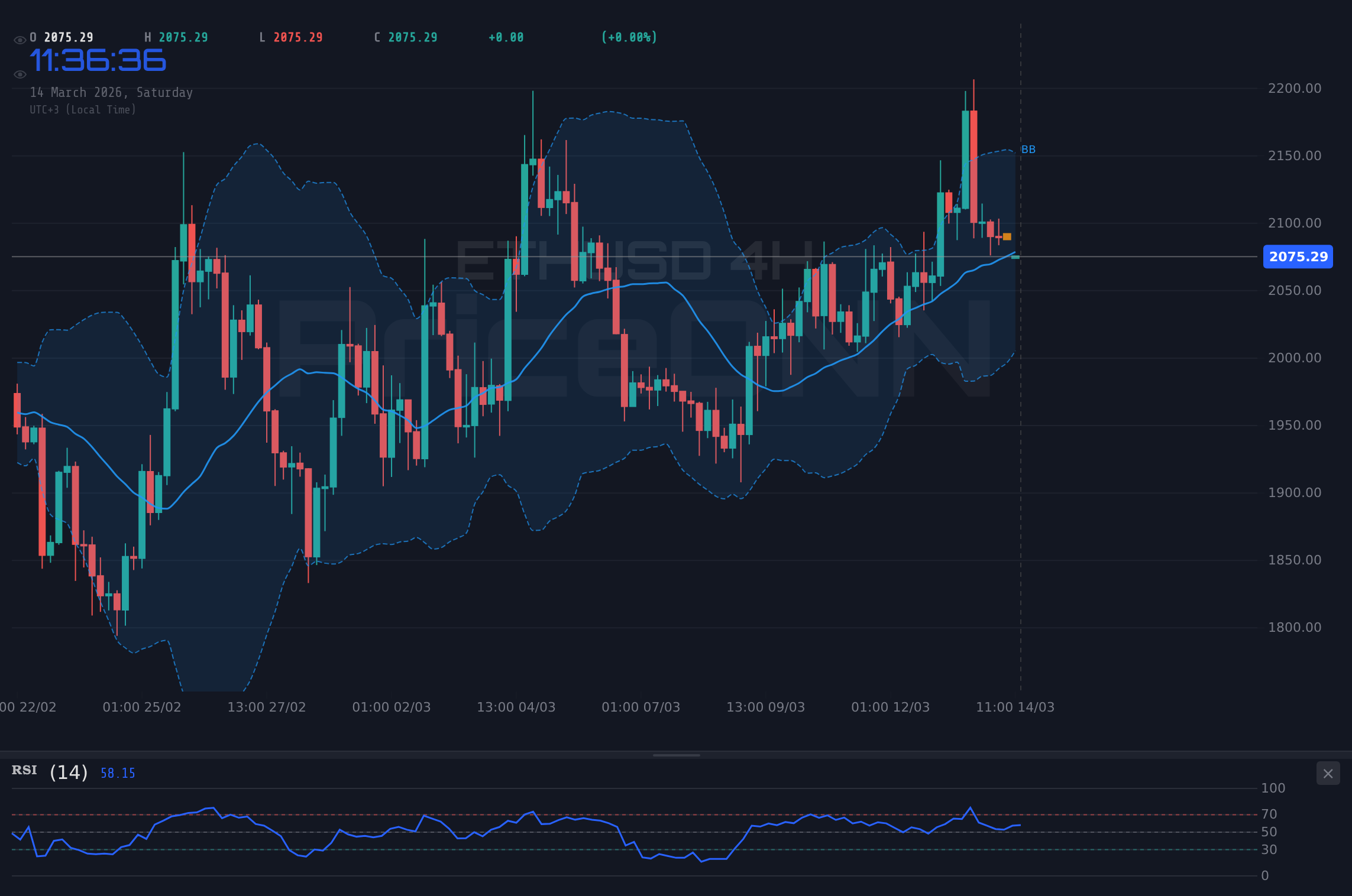 ETHUSD 4H Chart - ETHUSD Wobbles Near $2,078 as CPI Data Looms