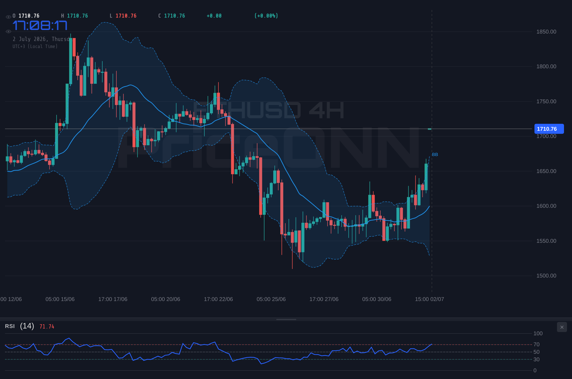 ETHUSD 4H Chart - ETHUSD Tests $1,707.18: Why This Level Holds the Key to the Next Move