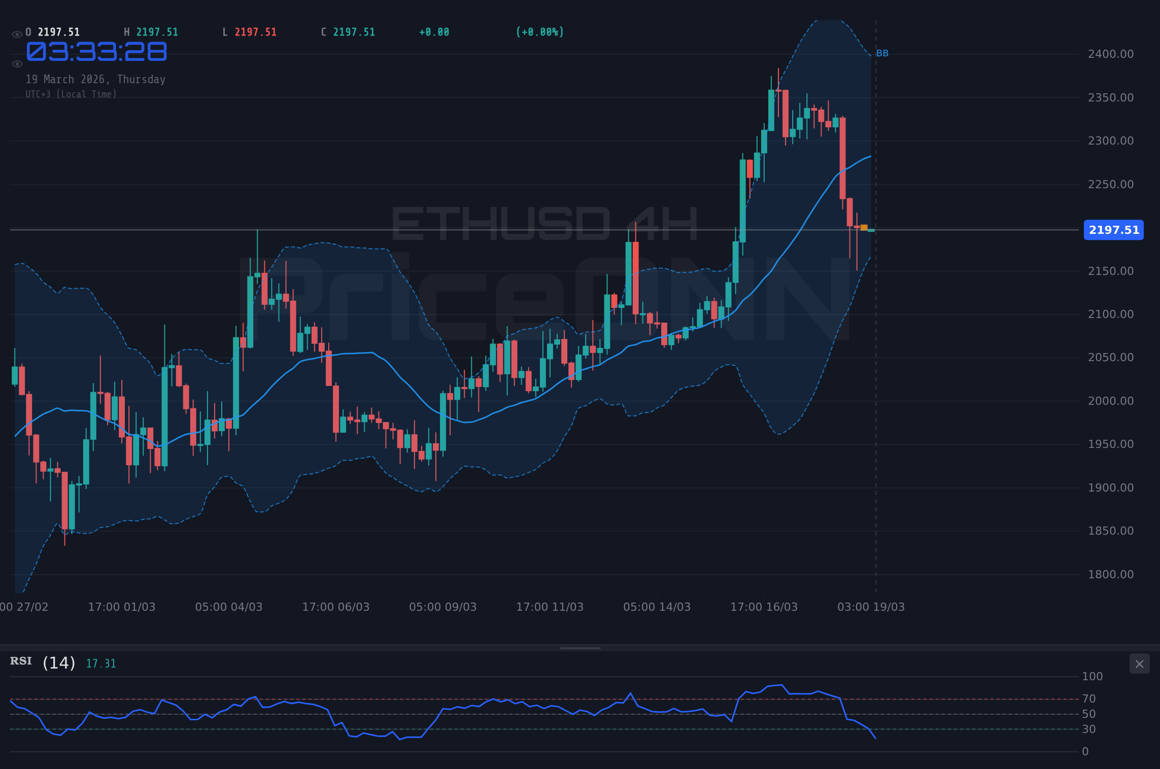 ETHUSD 4H Chart - ETHUSD около $2,201: На горизонте сопротивление?
