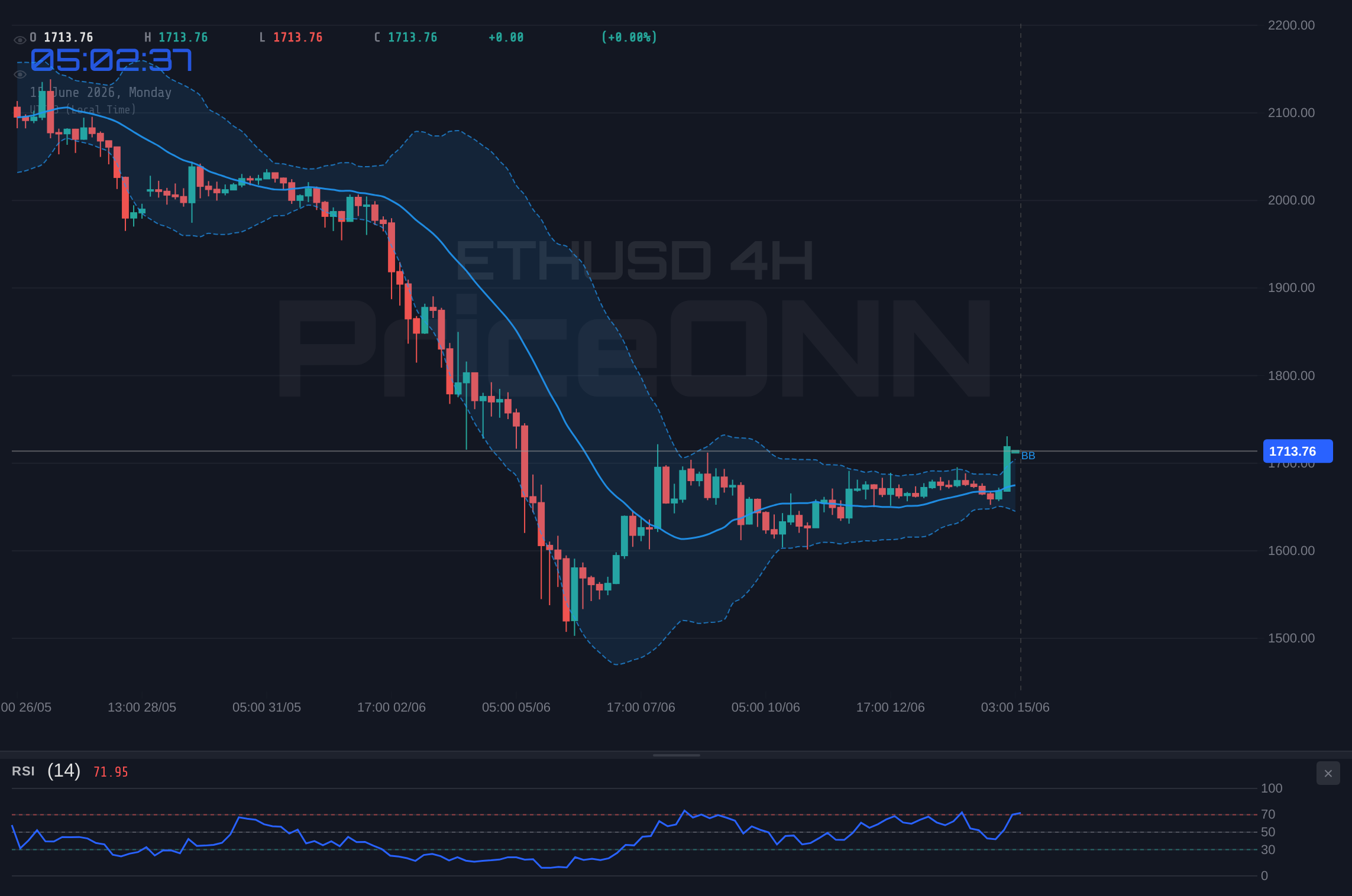 ETHUSD 4H Chart - ETHUSD Tests Resistance Near $1,715 As Inflation Fears Rise
