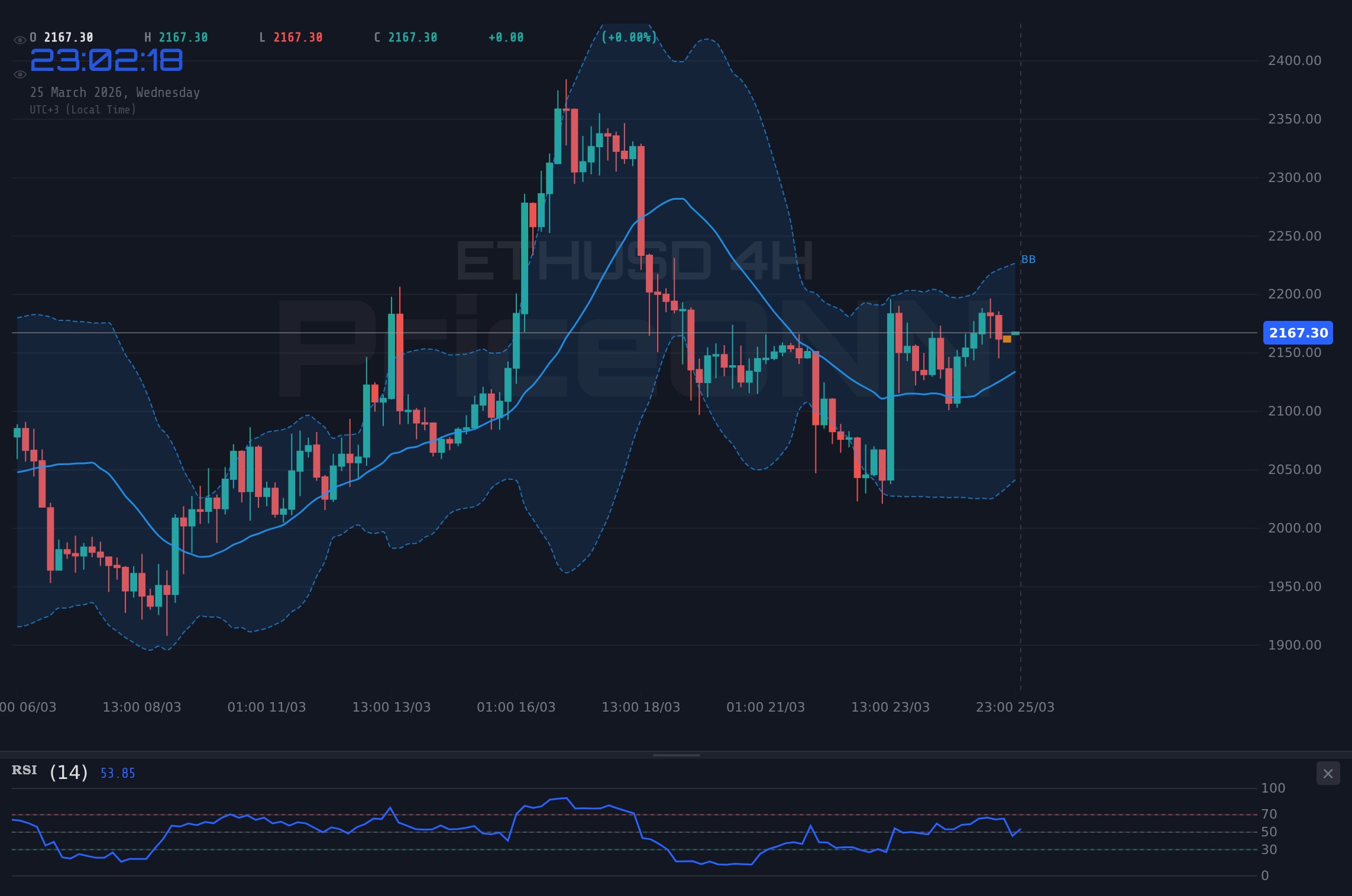 ETHUSD 4H Chart - ETHUSD: Zwischen Rezessionsangst und technischer Unsicherheit