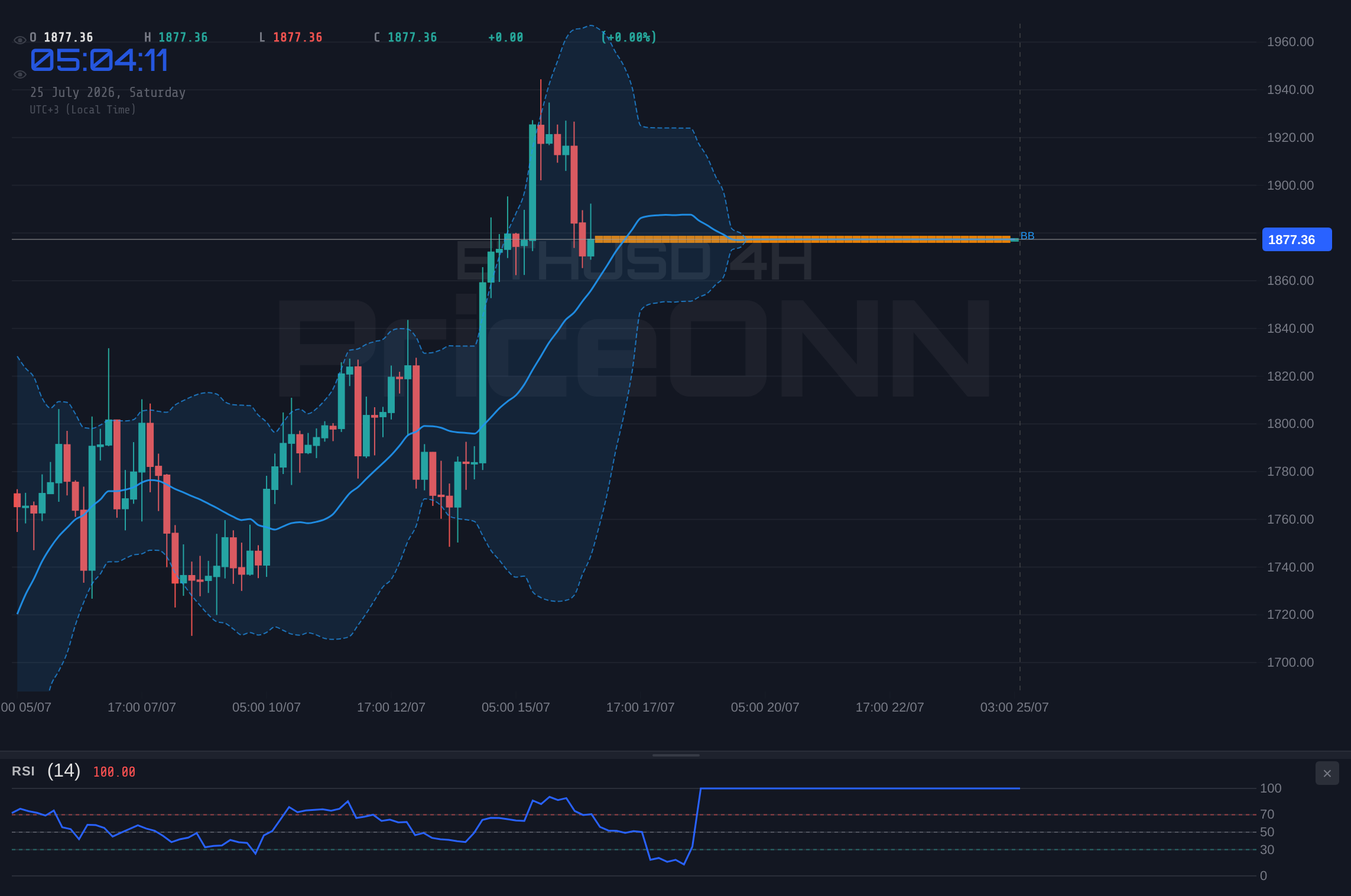 ETHUSD 4H Chart - ETHUSD Weekly: Navigating Choppy Waters Around $1,877.38