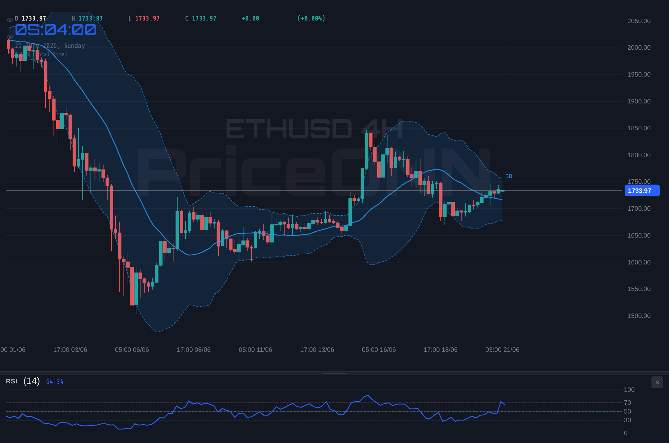 ETHUSD 4H Chart - ETHUSD Hovers at $1,735: Analyzing the Flat Week and Future Outlook