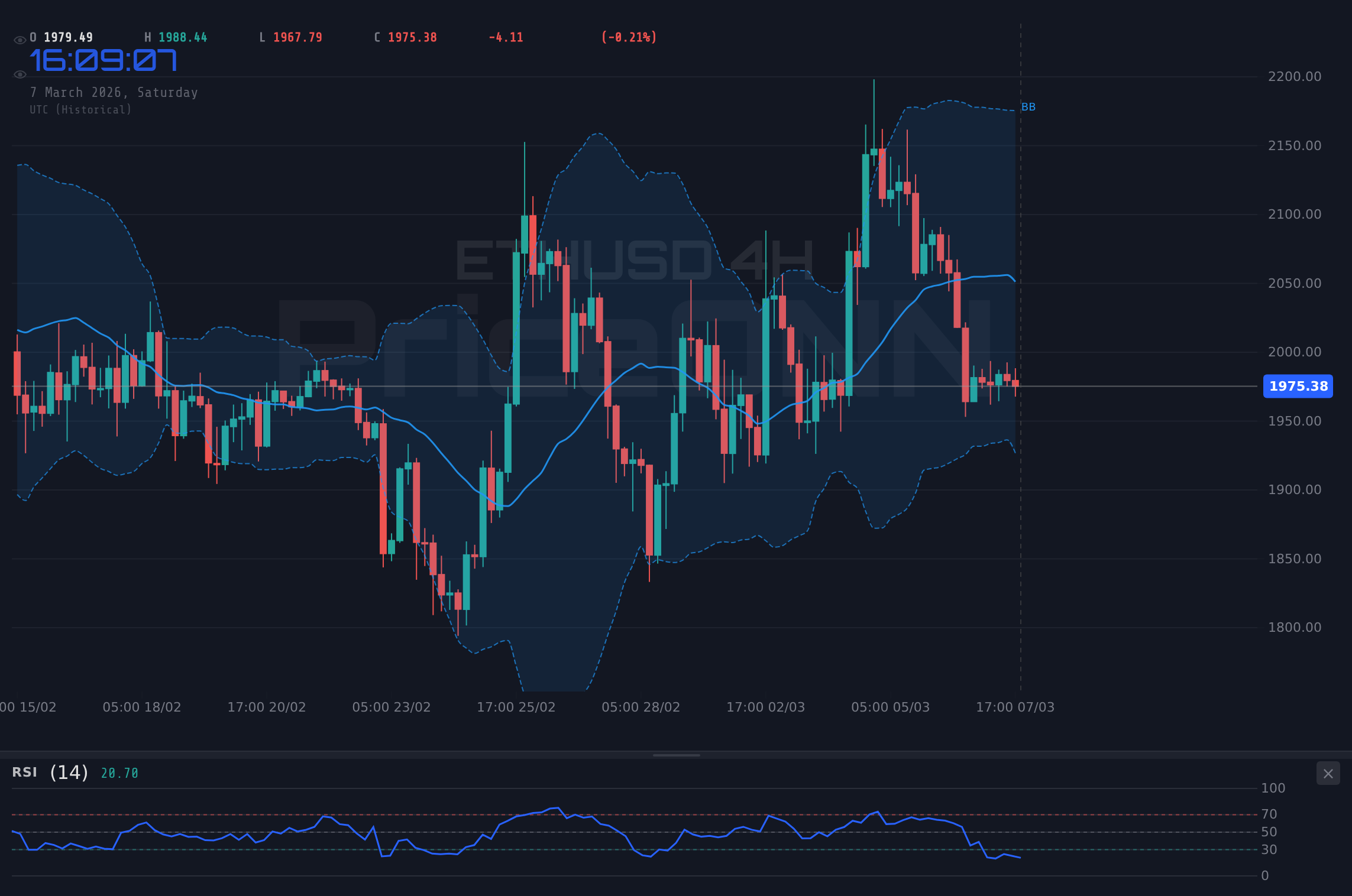 ETHUSD 4H Chart - ETHUSD Wobbles at $1,976.70 Amid Data Deluge: Is a Reversal Brewing?