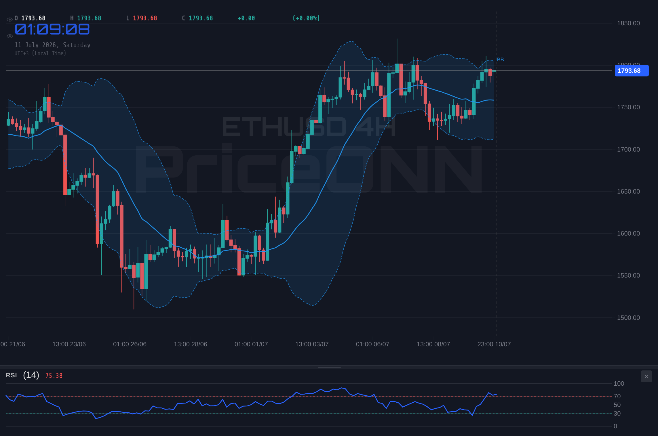 ETHUSD 4H Chart - ETHUSD Trades Near $1,793.66: Key Levels and Market Sentiment