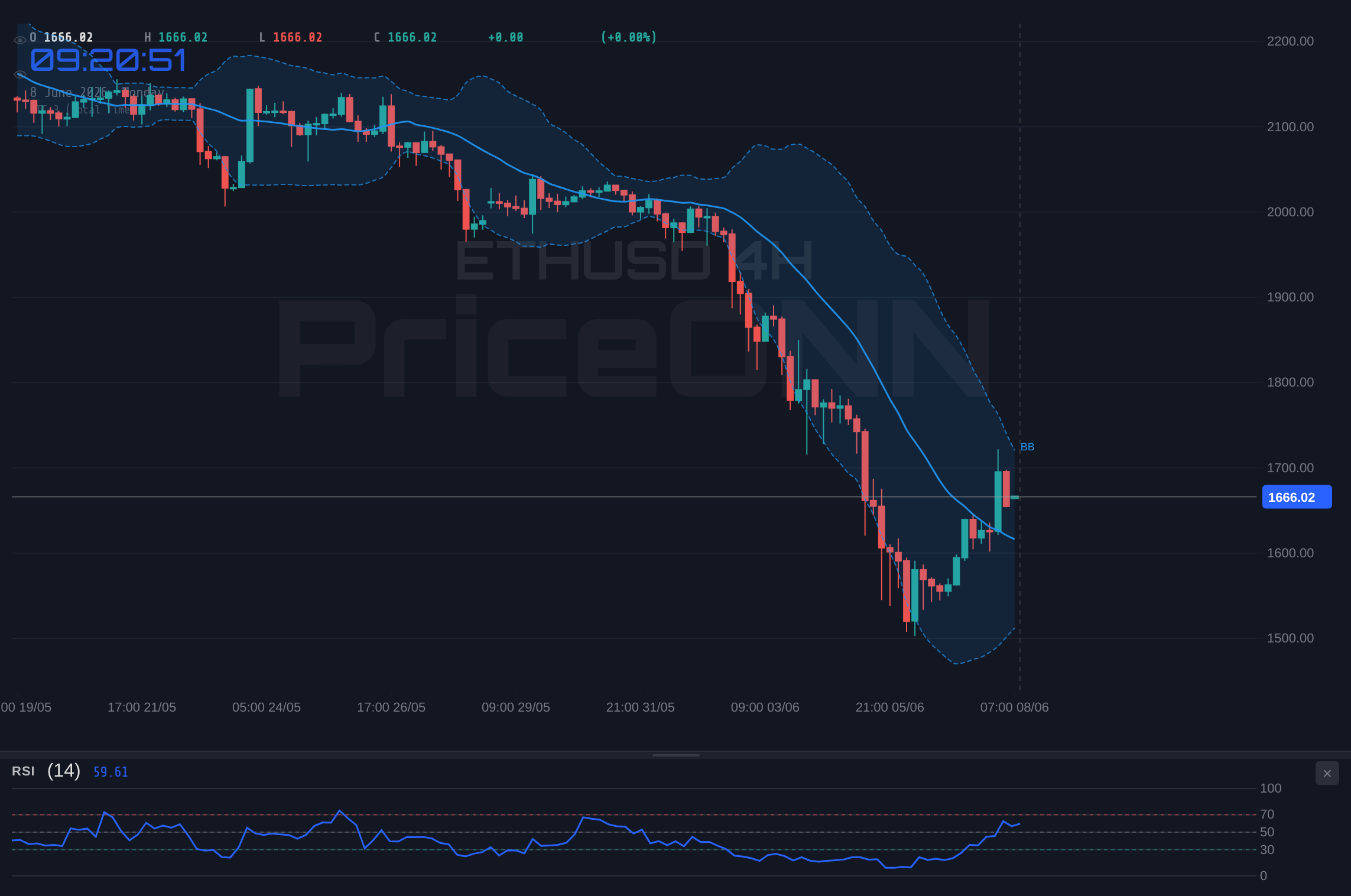 ETHUSD 4H Chart - ETHUSD Reclaims $1,661 as Daily RSI Bounces Off Oversold Lows