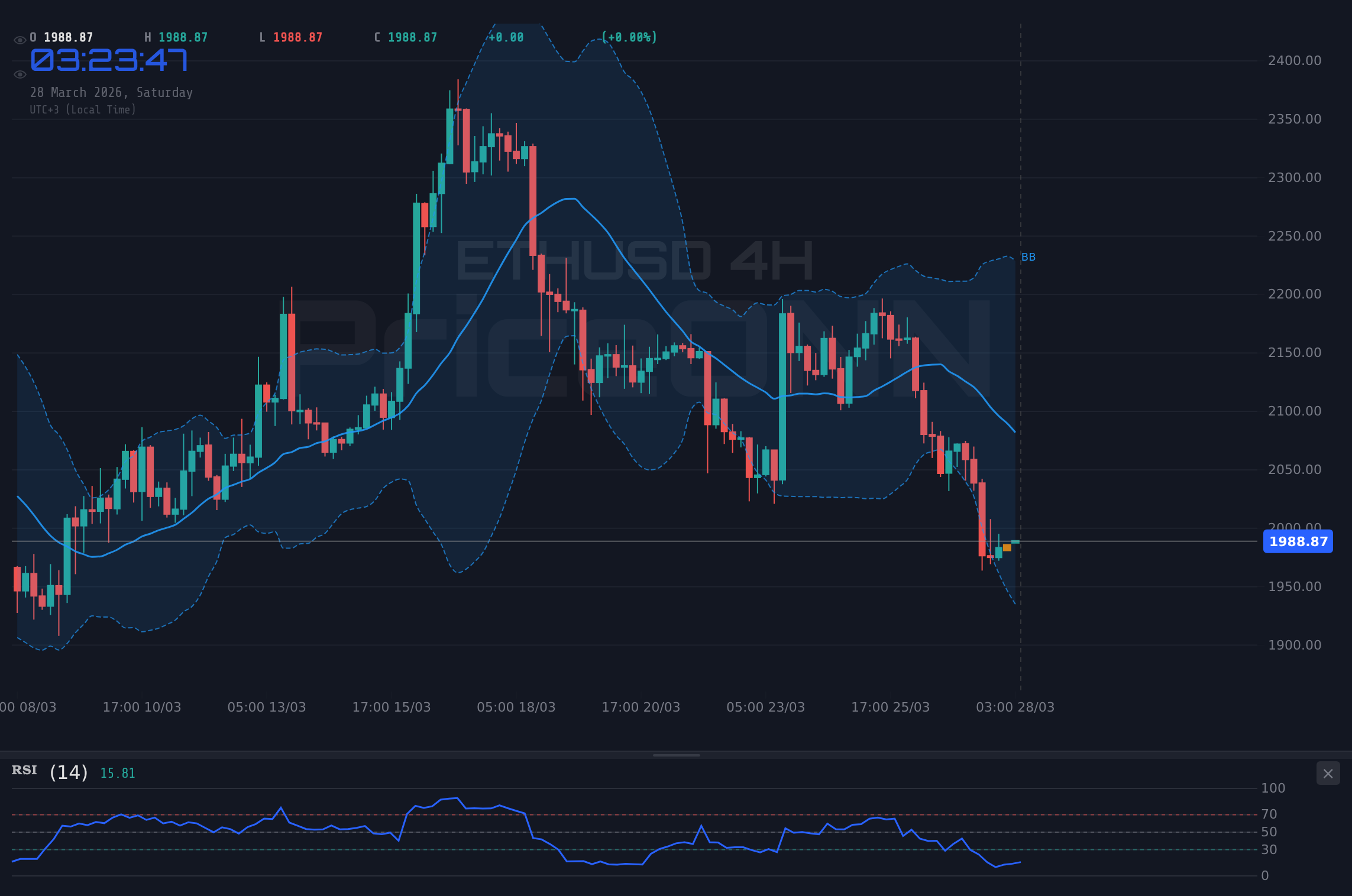 ETHUSD 4H Chart - ETHUSD週次見通し：市場心理の変化の中、1,990.34ドル水準の動向を探る