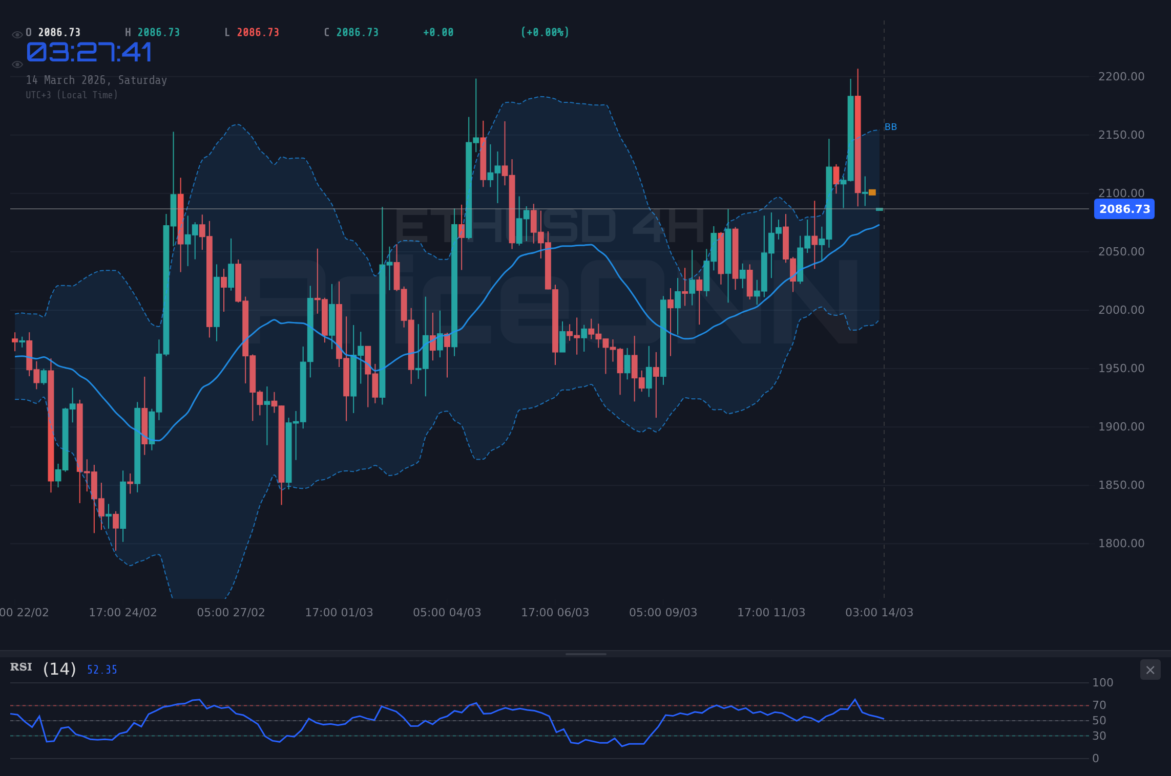 ETHUSD 4H Chart - 다음 주 CPI 발표 대기, ETHUSD 2,092달러 부근 횡보
