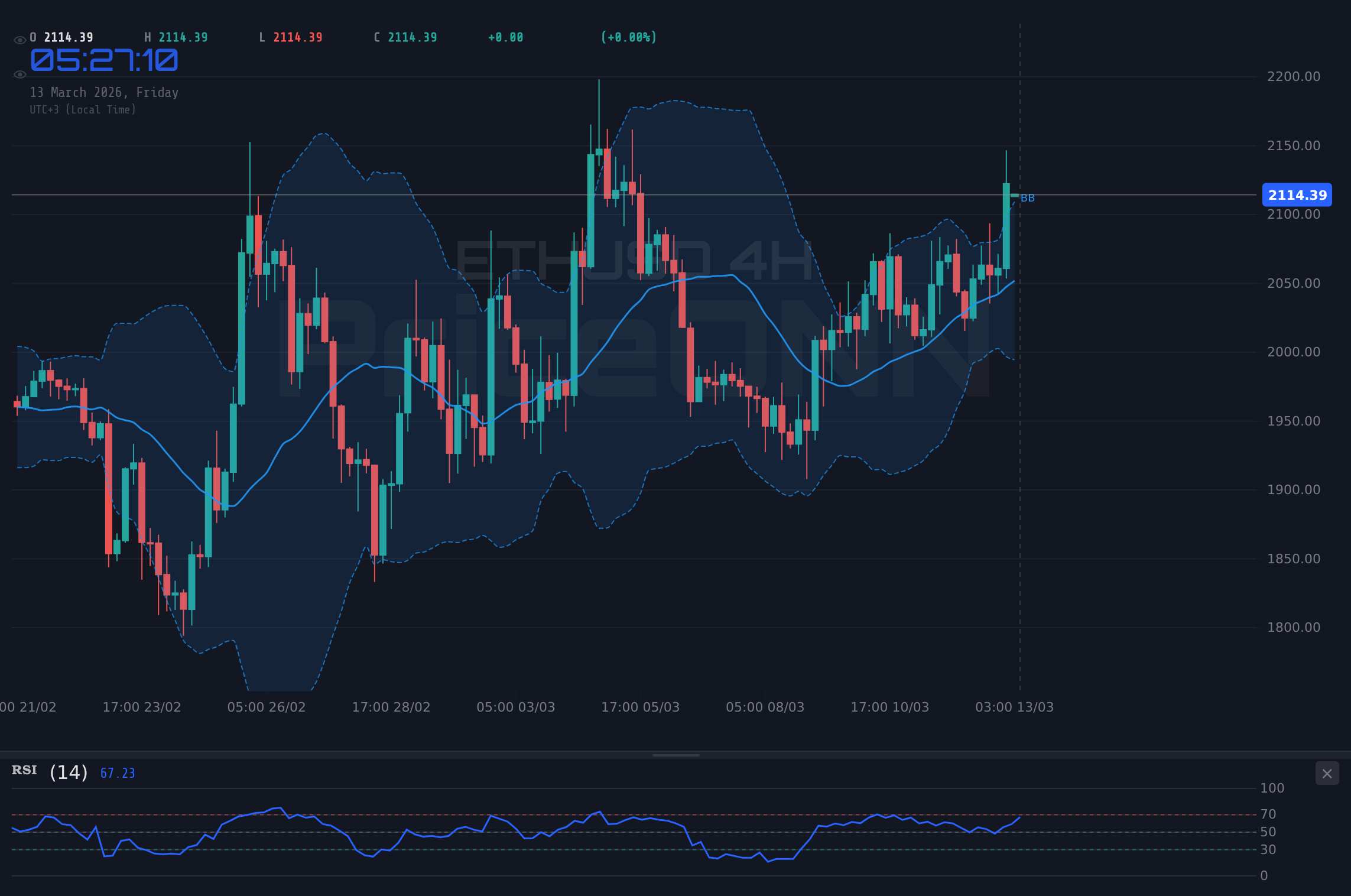 ETHUSD 4H Chart - ETHUSD Tests $2,116.06 Resistance Amid Dollar Strength