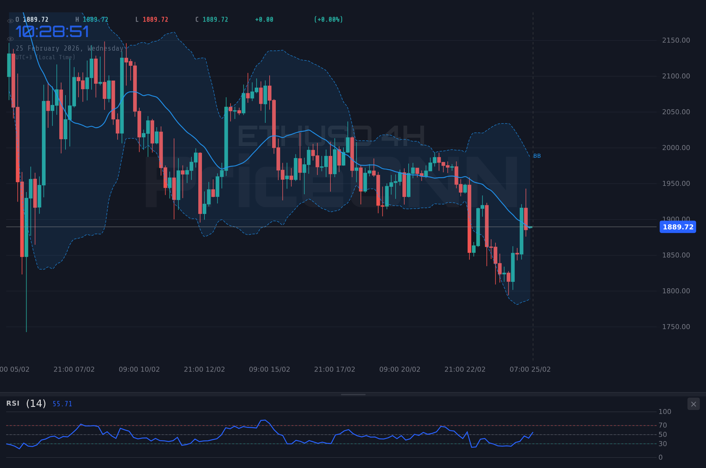 ETHUSD 4H Chart - ETHUSD Rebounds to $1,890.28: Is This a Real Recovery?