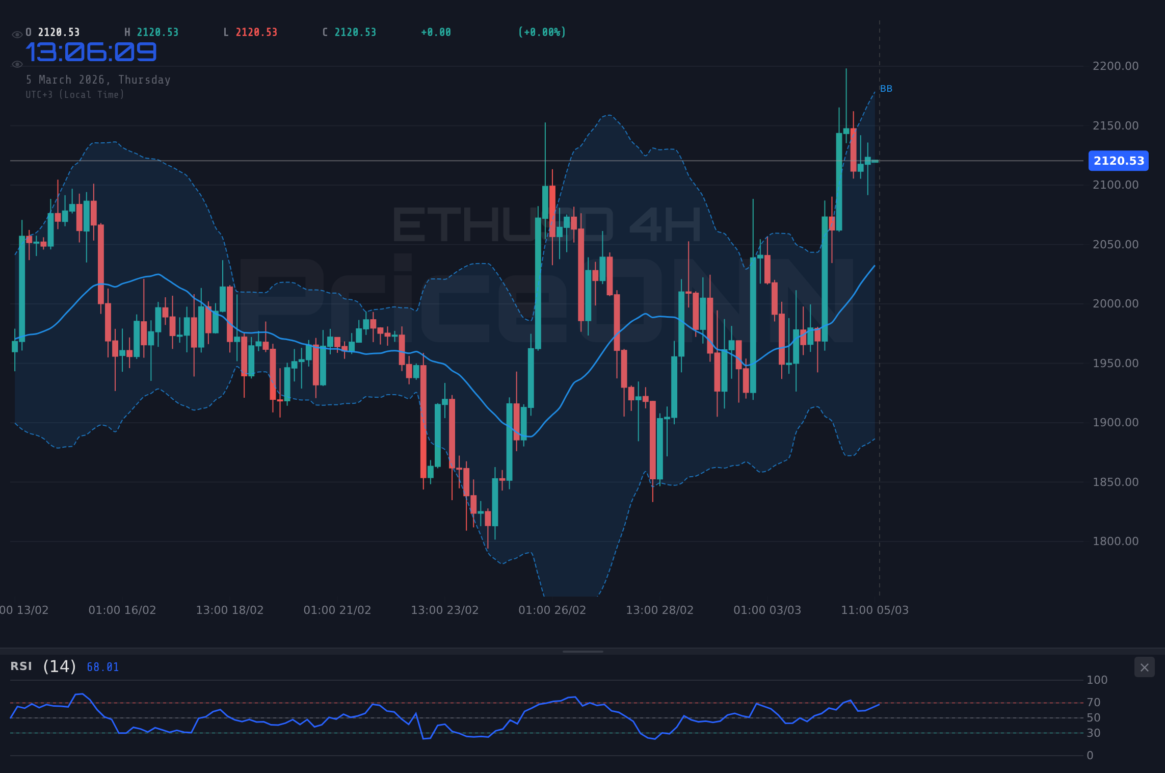 ETHUSD 4H Chart - ETHUSD：2,123.06ドルで不安定、PMIデータが不透明感