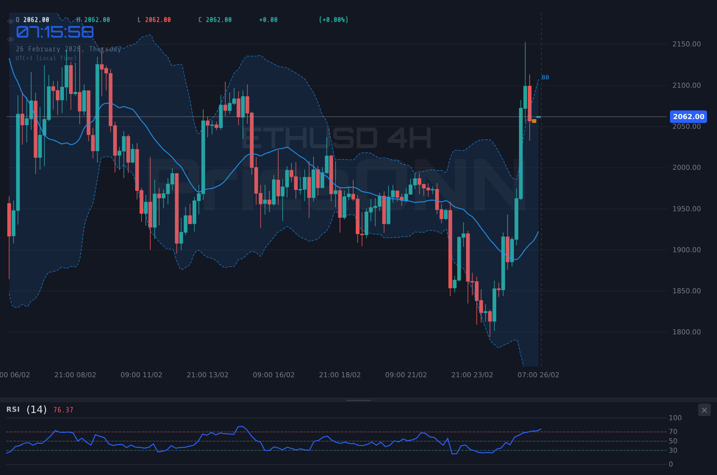 ETHUSD 4H Chart - ETHUSD $2,056.42'ye Düşüyor: RSI İzlerken Ayı Trendine Devam Ediyor