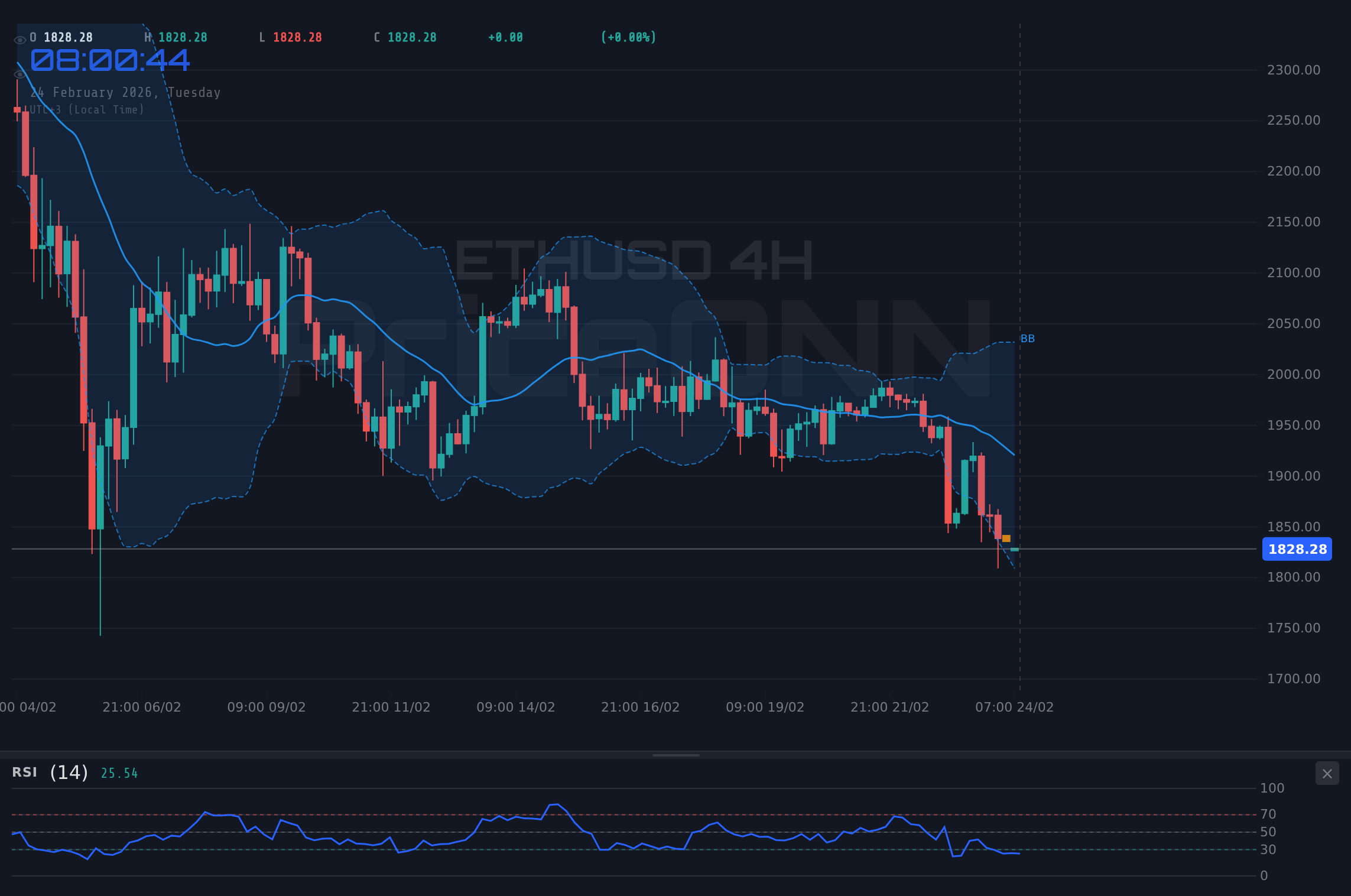 ETHUSD 4H Chart - ETHUSD %1.7 Arttı: Teknik Analiz ve Anahtar Seviyeler